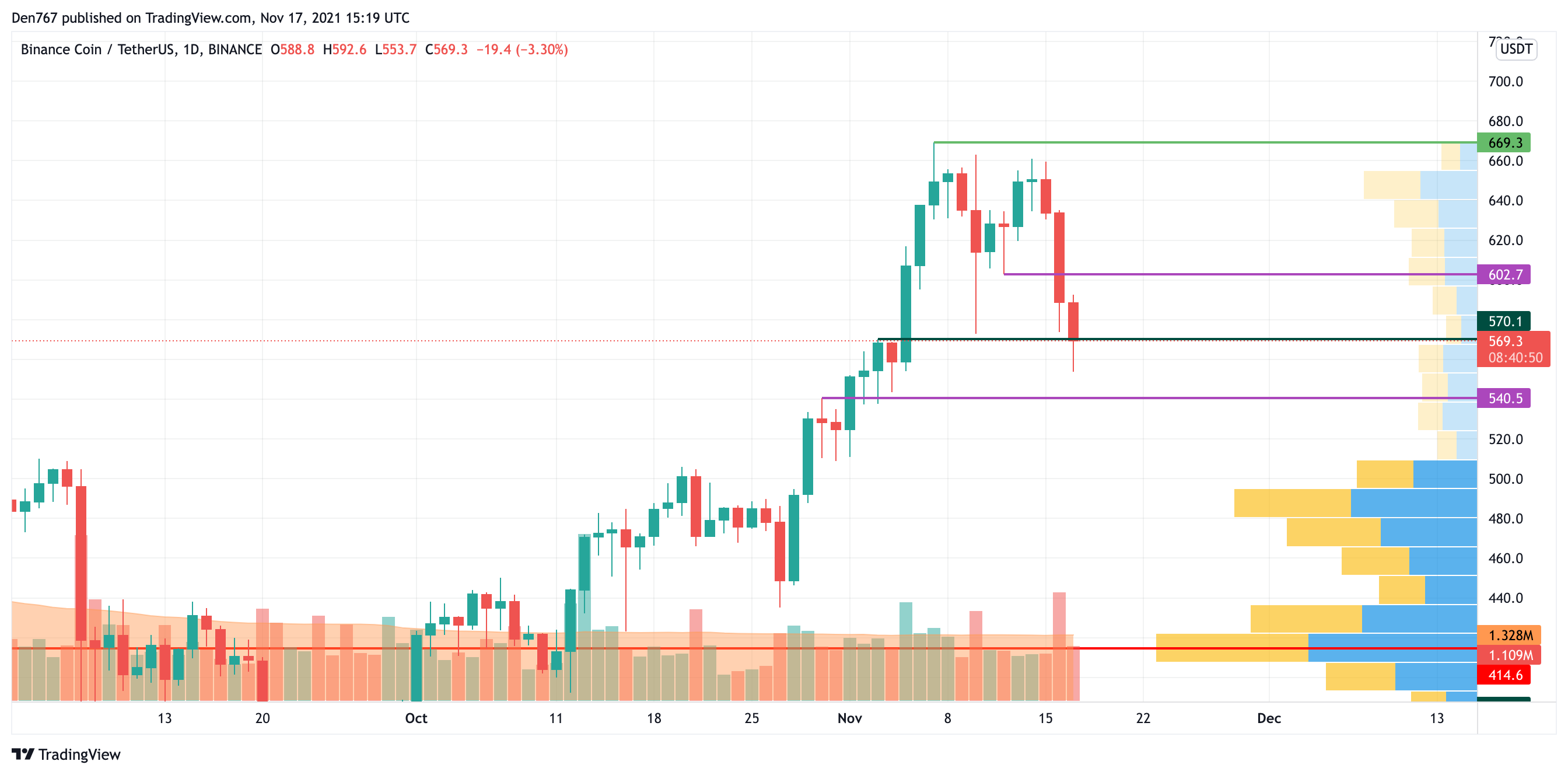 BNB/USD chart by TradingView