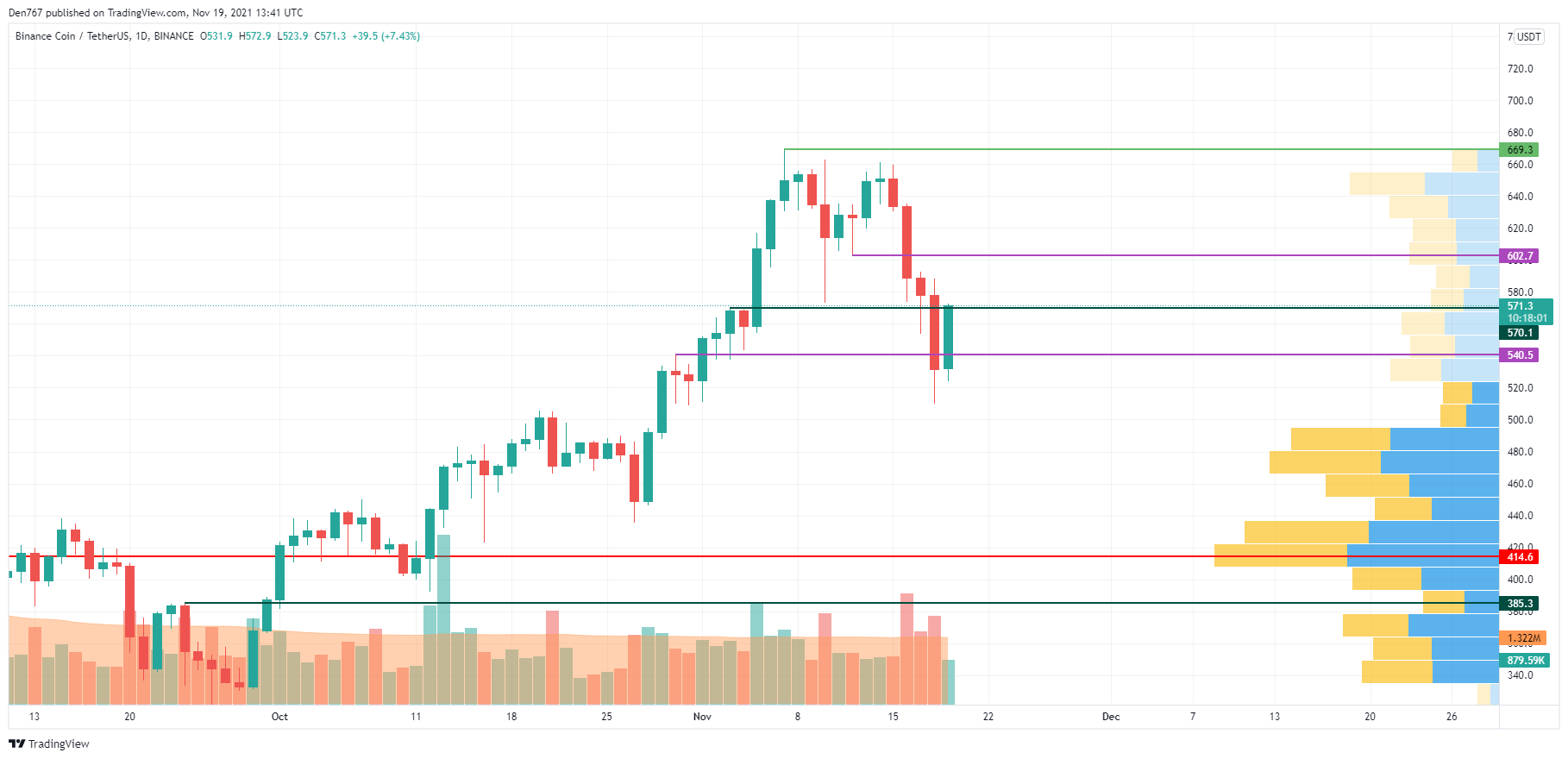 BNB/USD chart by TradingView