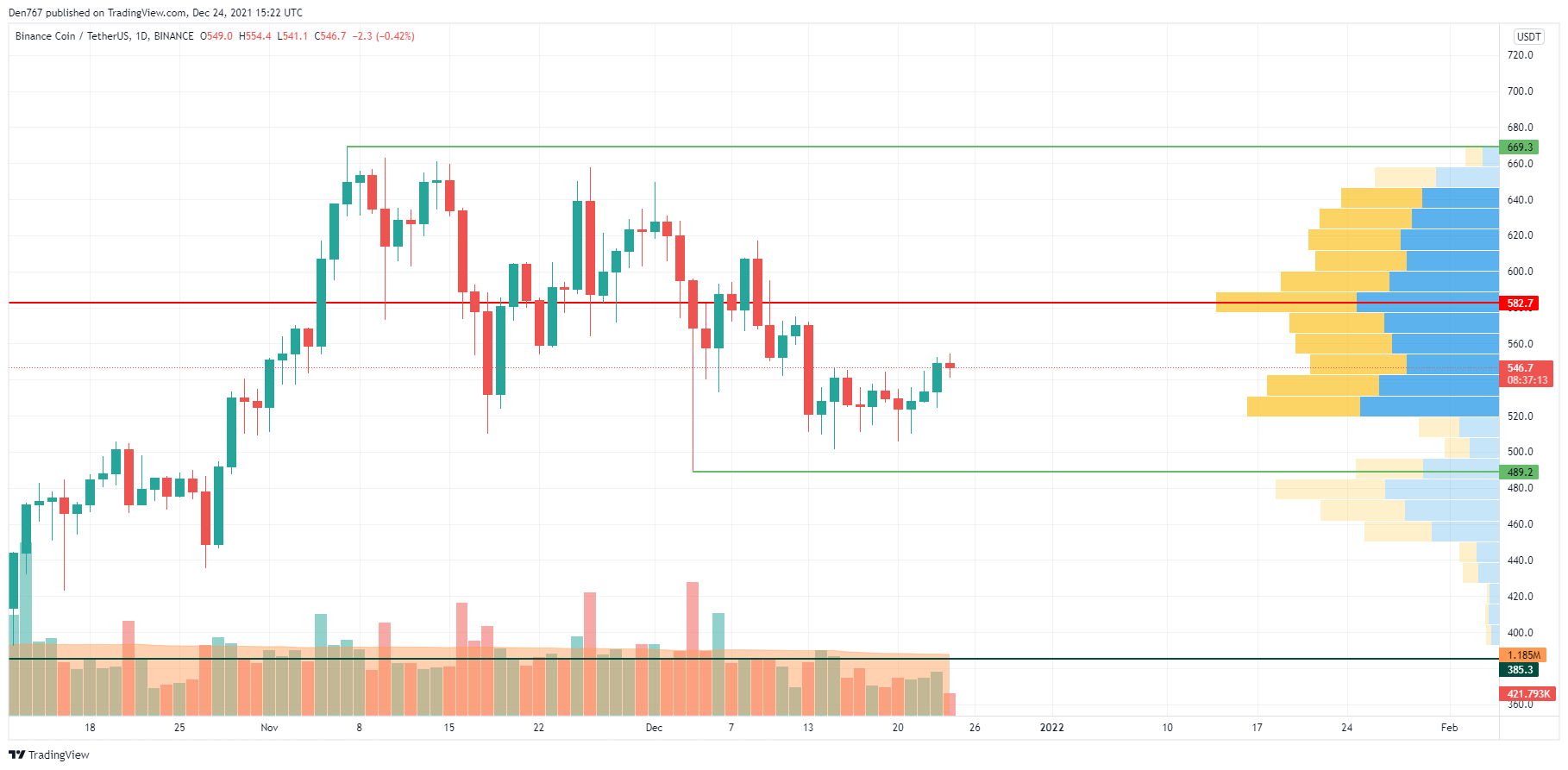 BNB/USD chart by TradingView