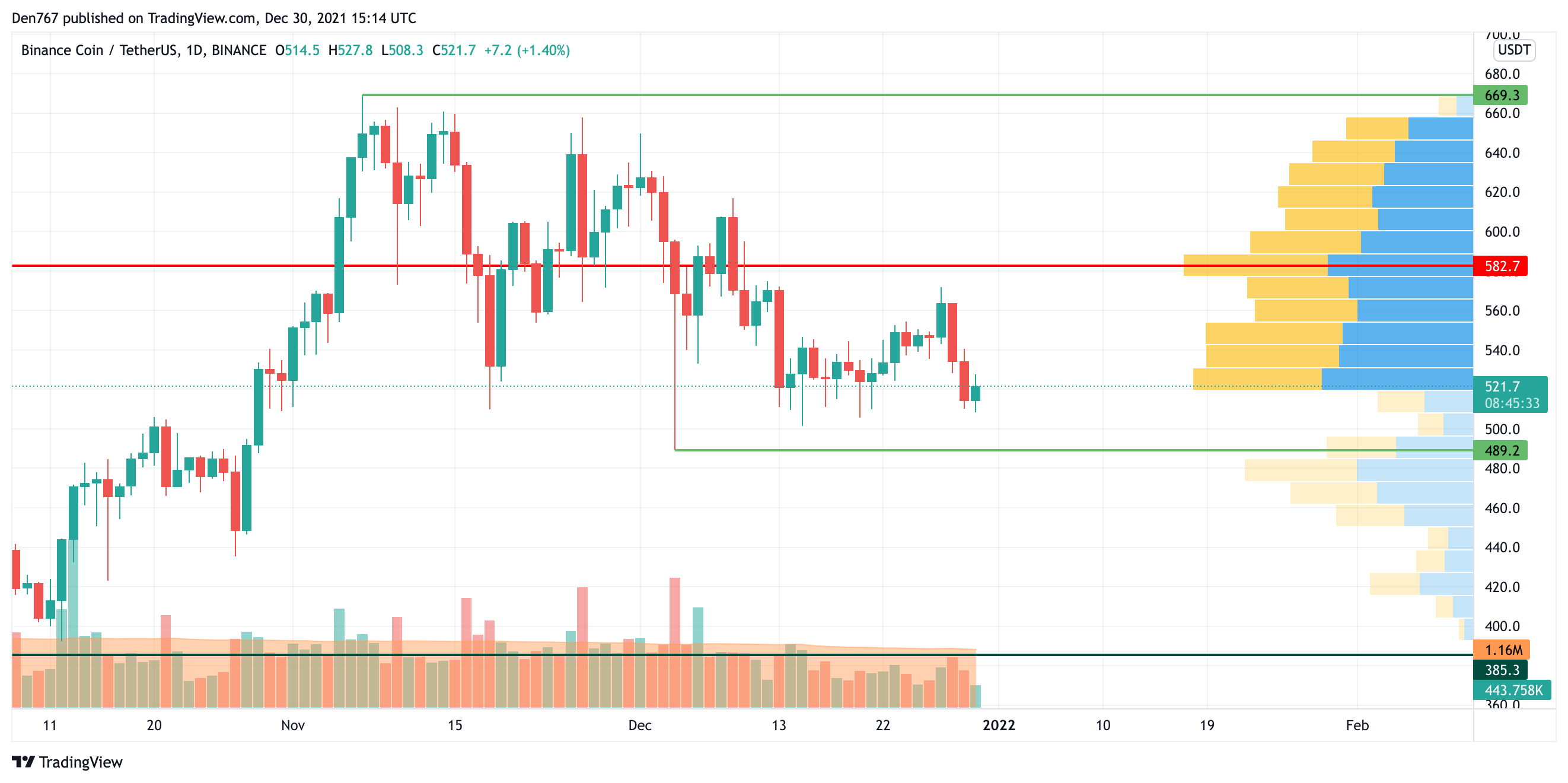 BNB/USD chart by TradingView