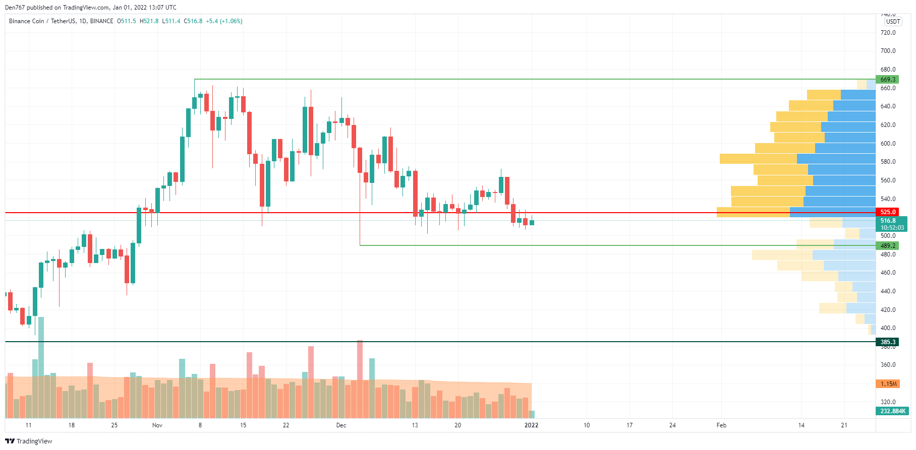 BNB/USD chart by TradingView