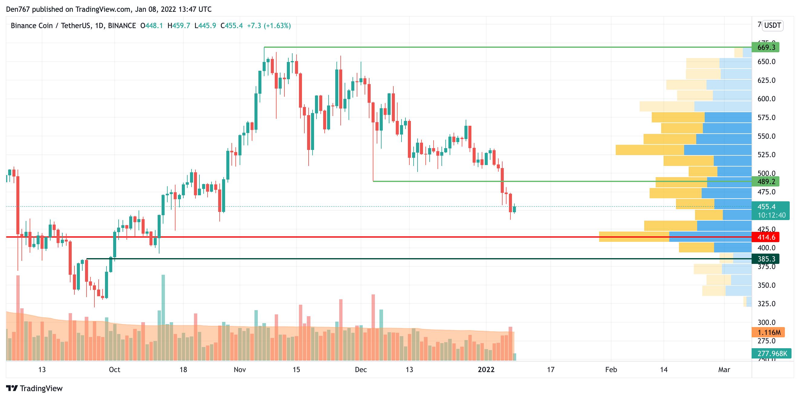 BNB/USD chart by TradingView