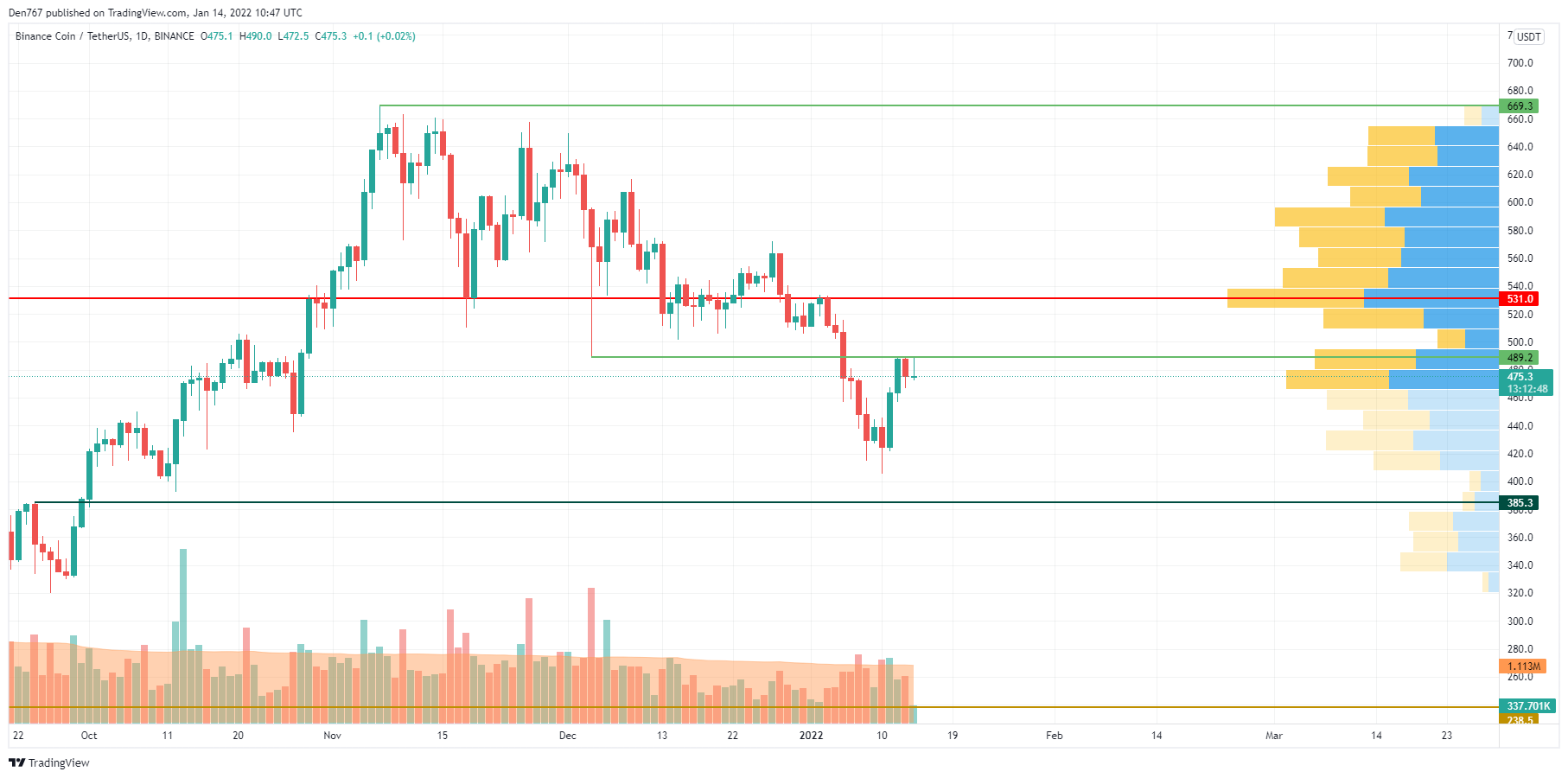 ​BNB/USD chart by TradingView