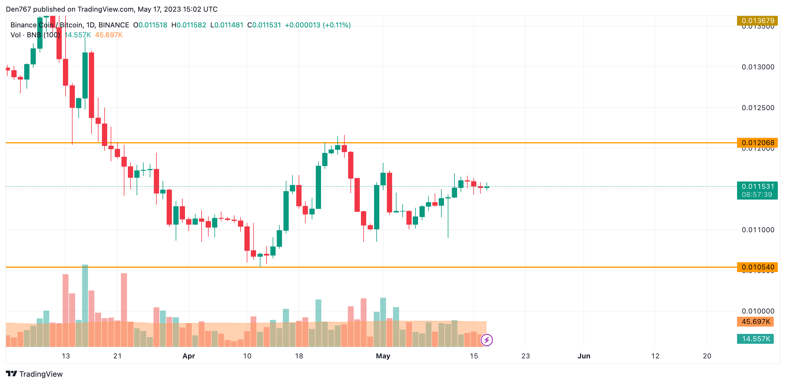 BNB/BTC chart by TradingView