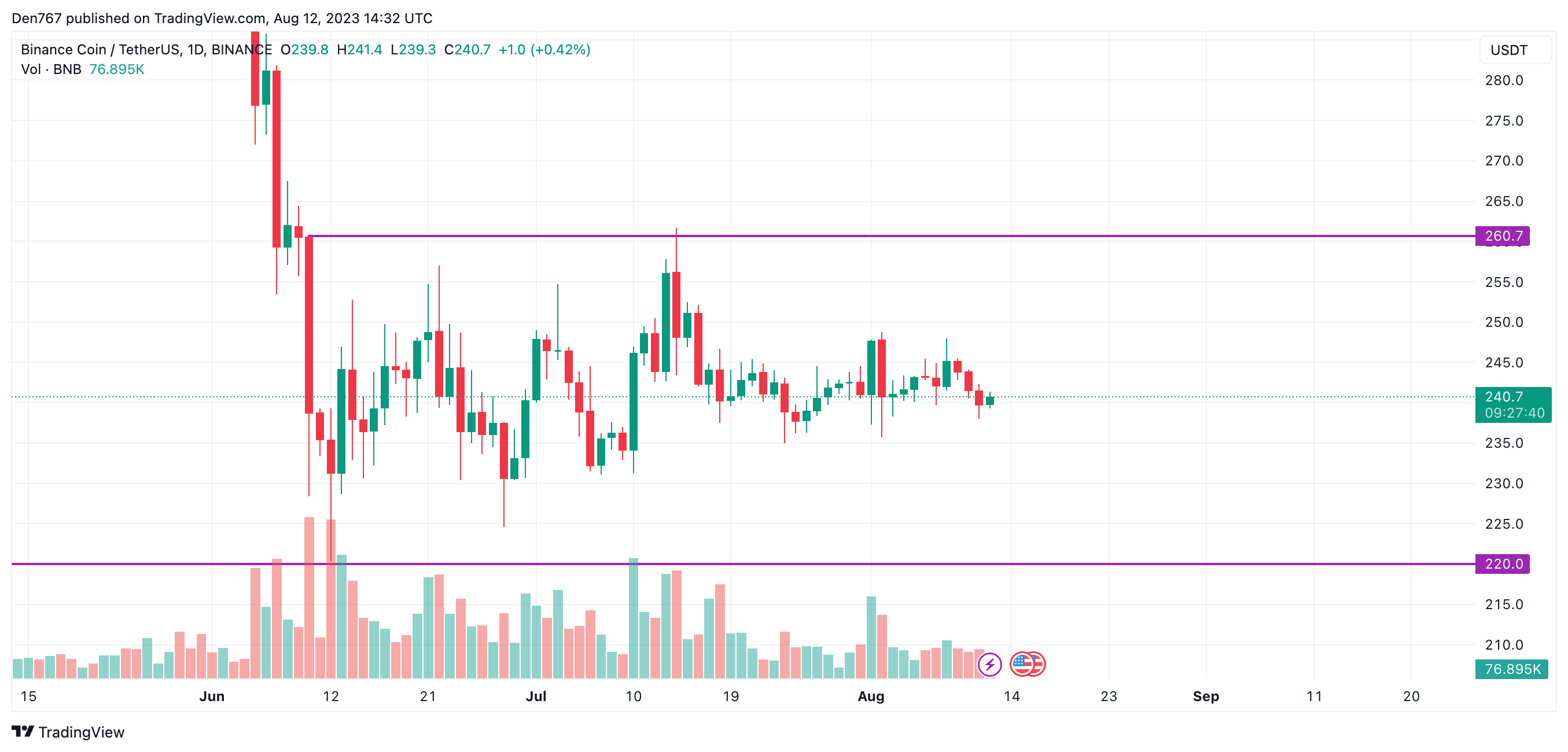 BNB/USD chart byTradingView