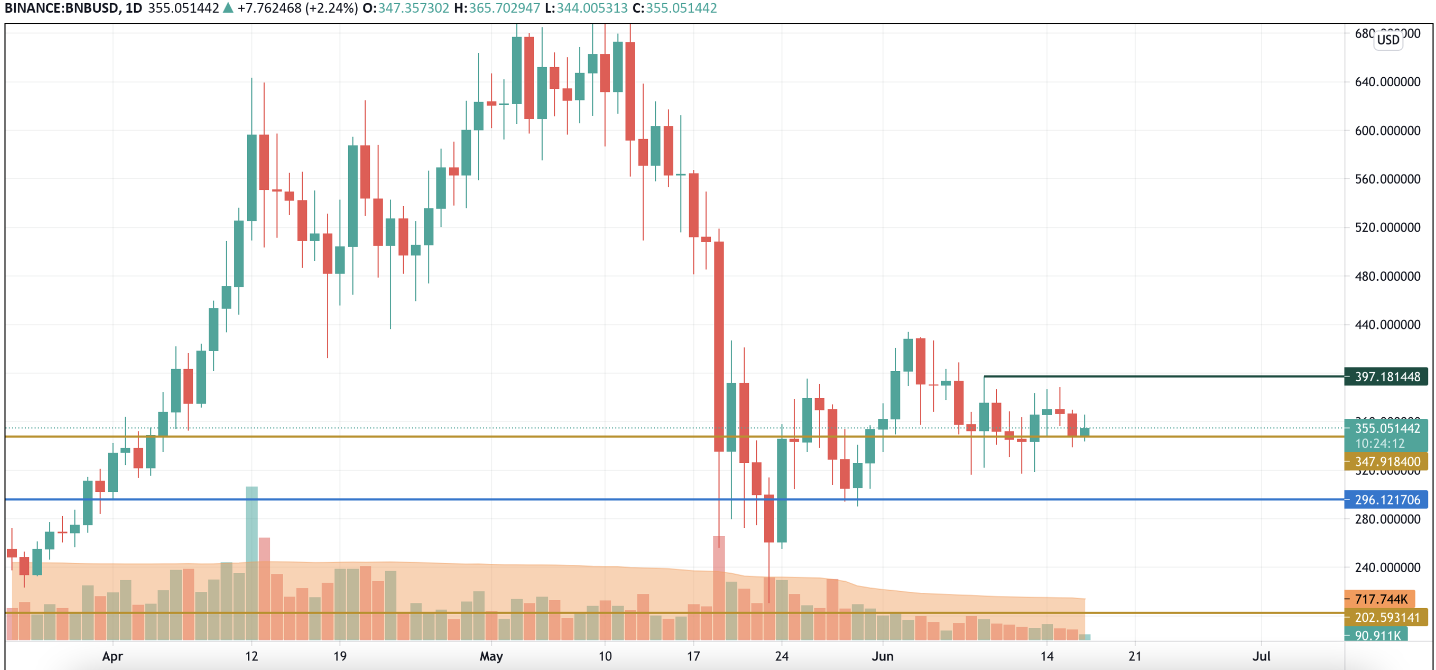 BNB/USD chart by TradingView