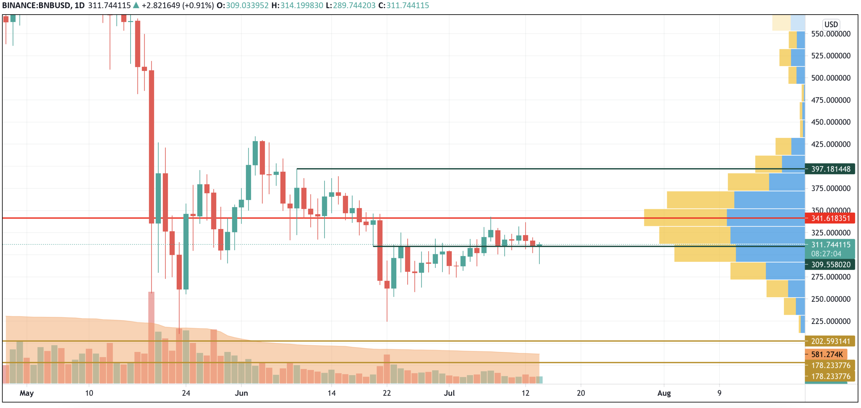 BNB/USD chart byTradingView