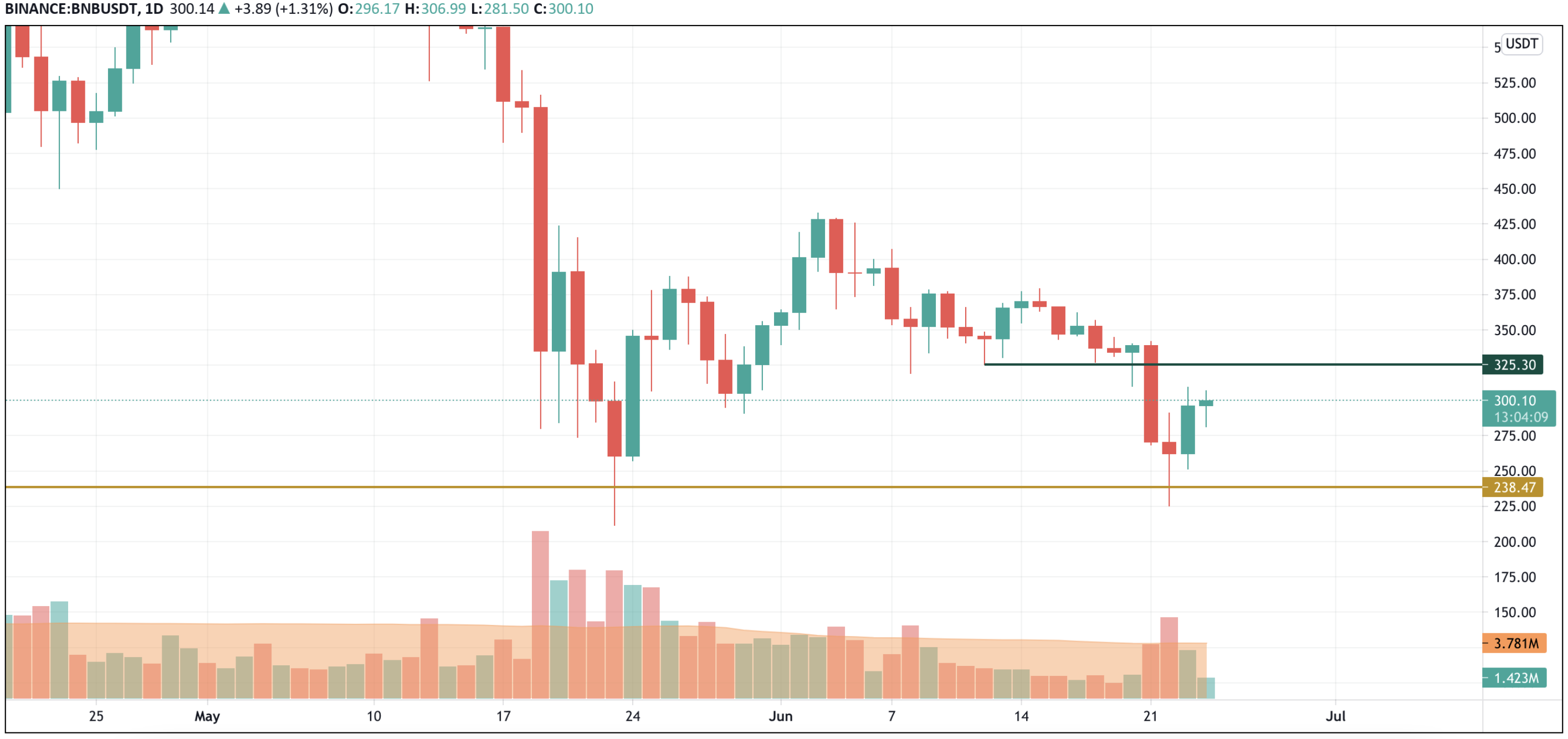 BNB/USD chart by TradingView