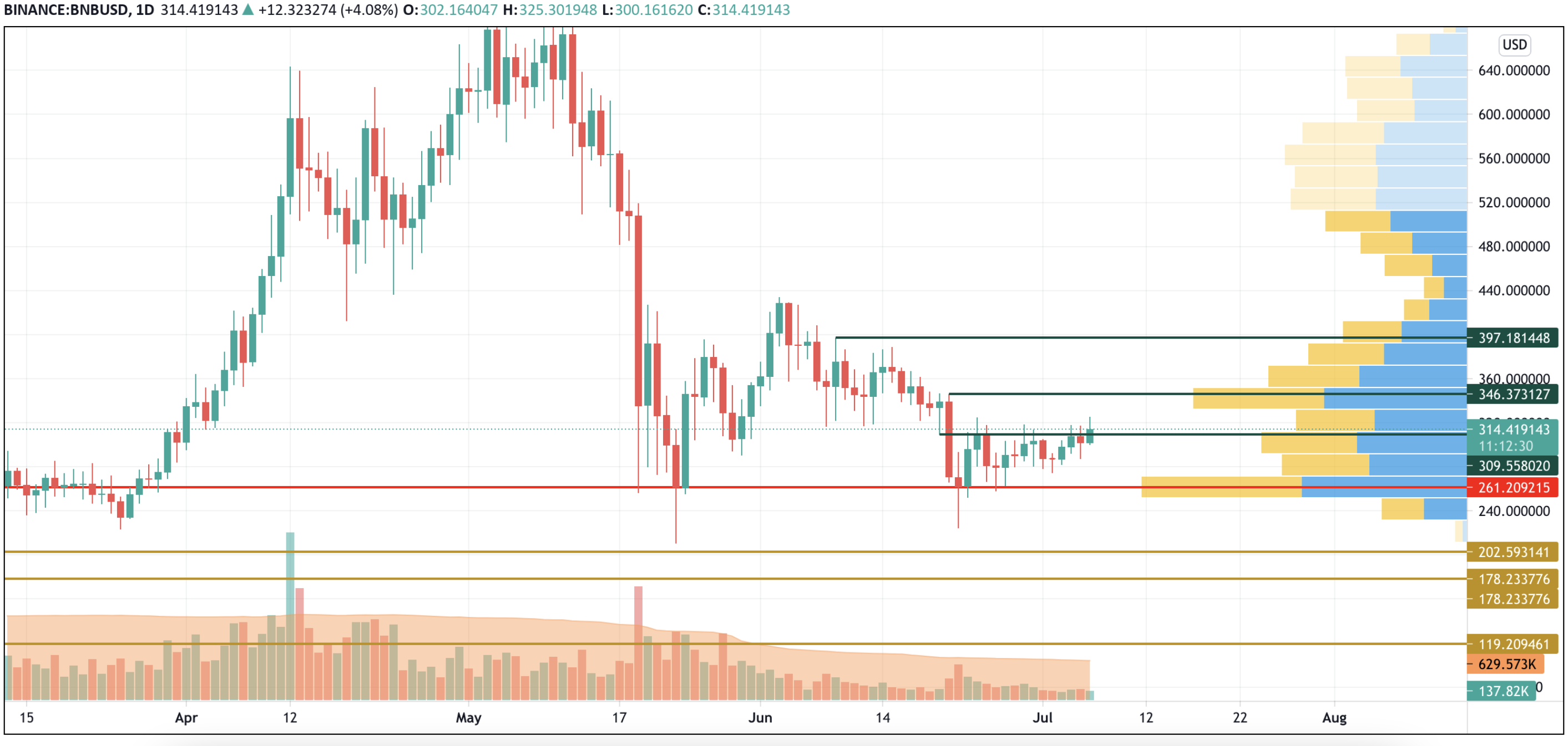 BNB/USD chart byTradingView