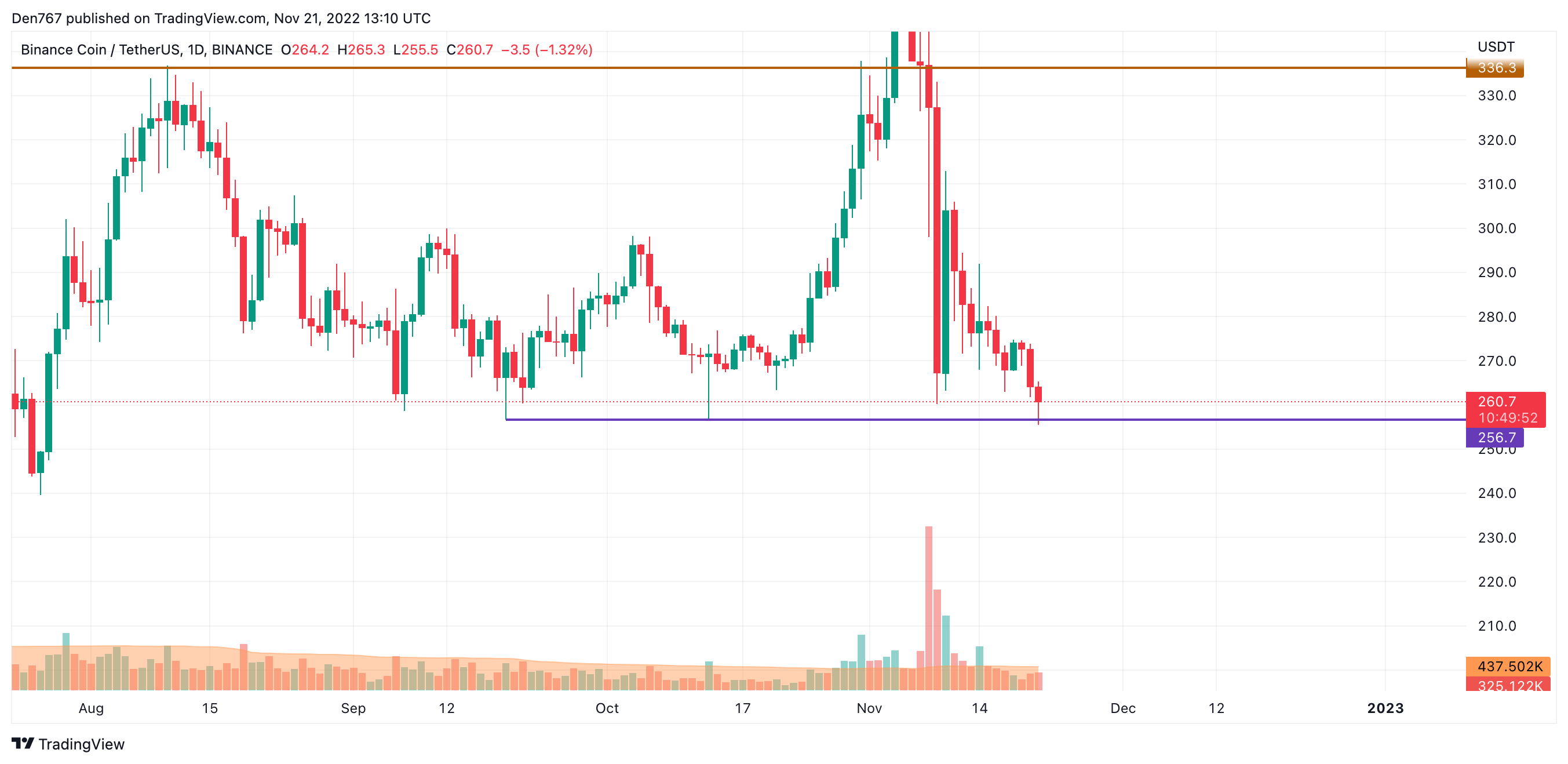 نمودار BNB/USD توسط TradingView