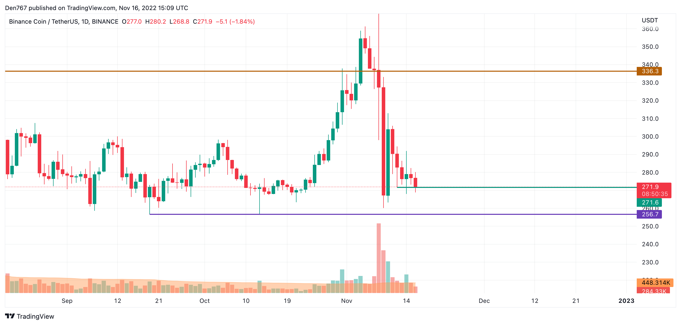 BNB/USD chart byTradingView