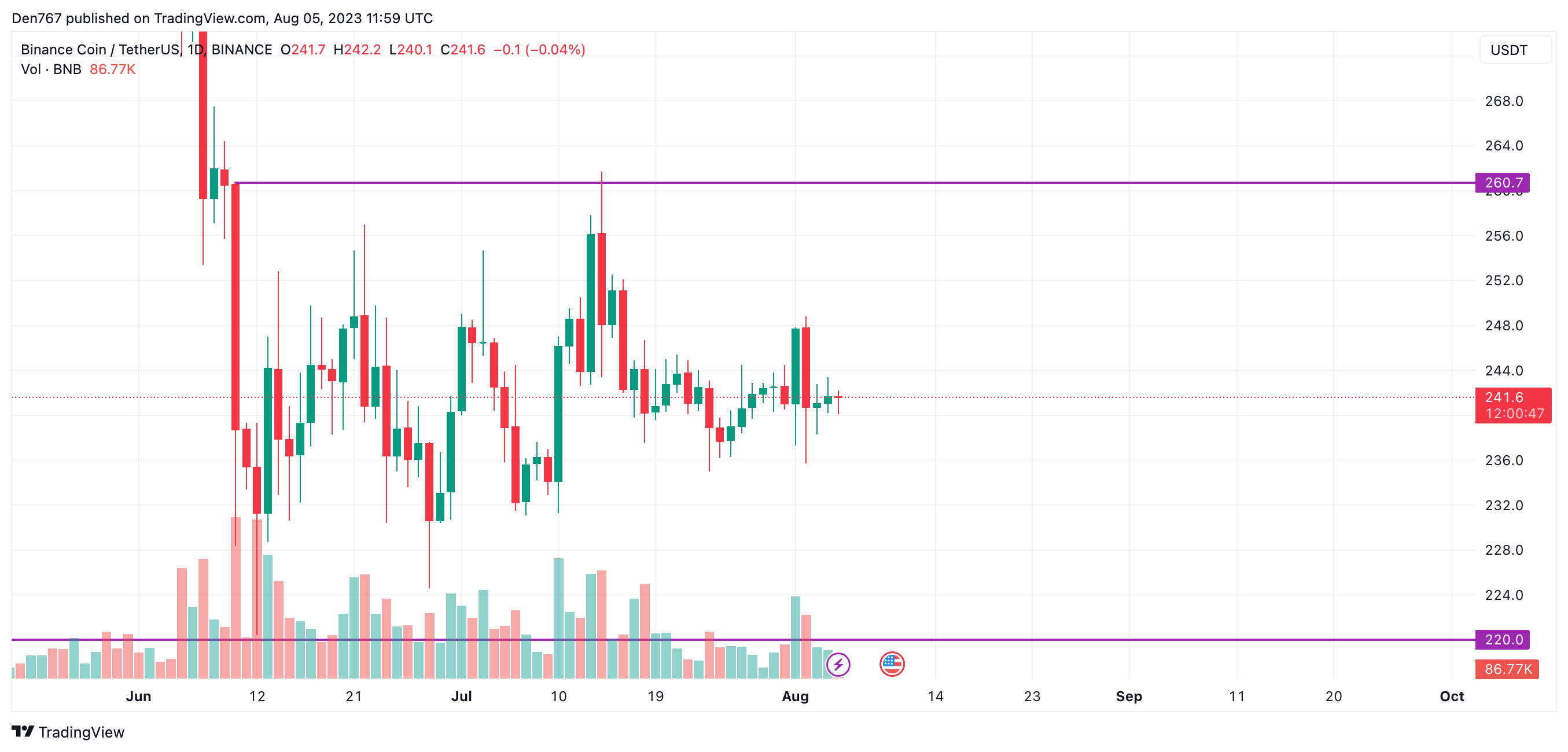 BNB/USD chart byTradingView