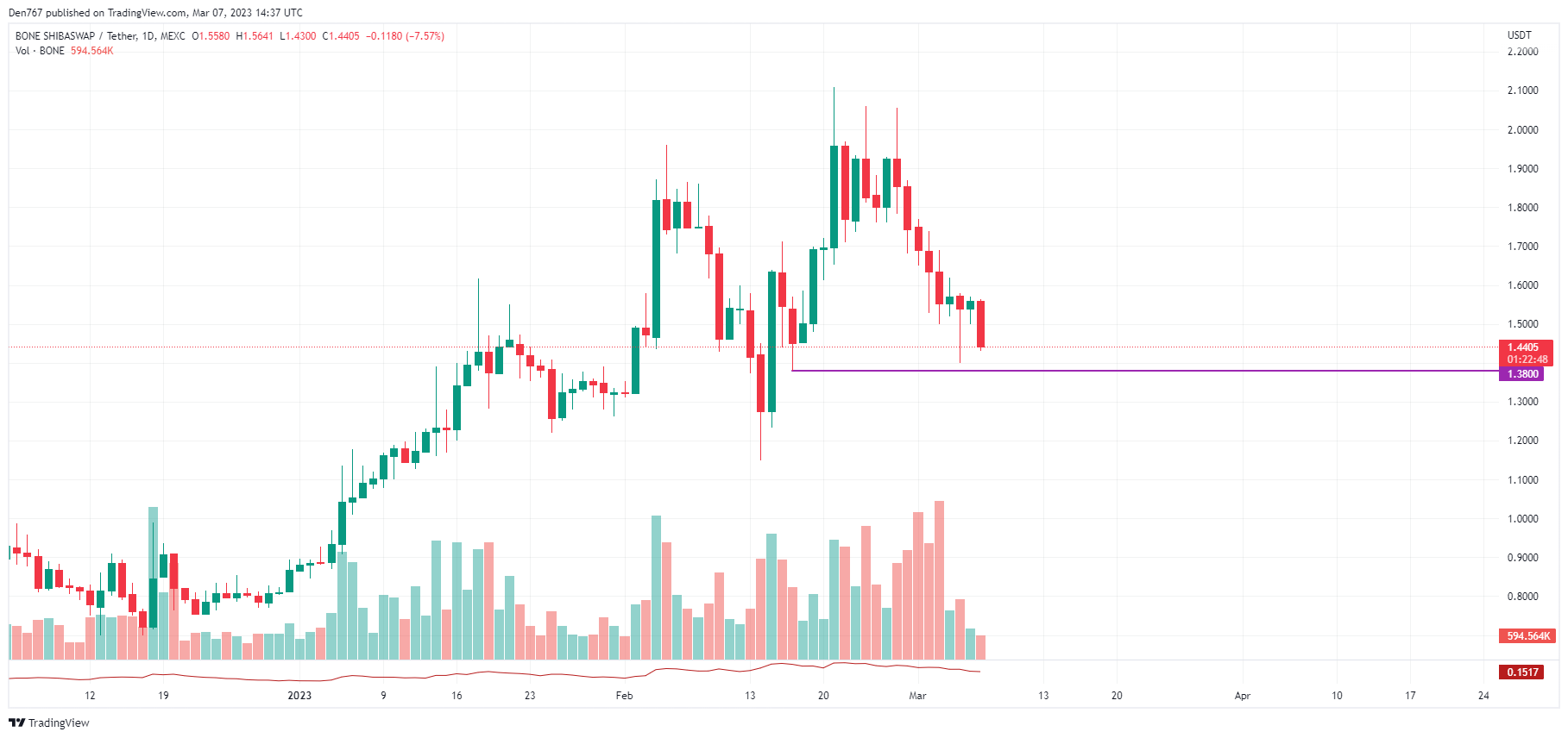 BONE/USD chart by TradingView