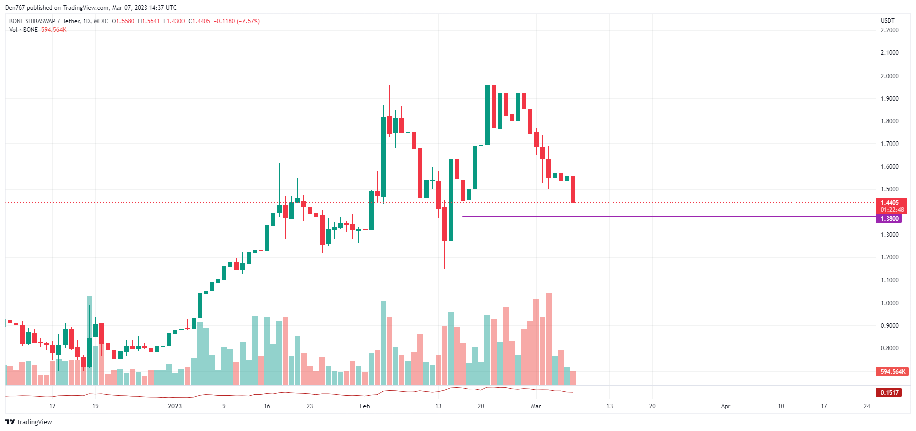 Диаграма BONE/USD от TradingView