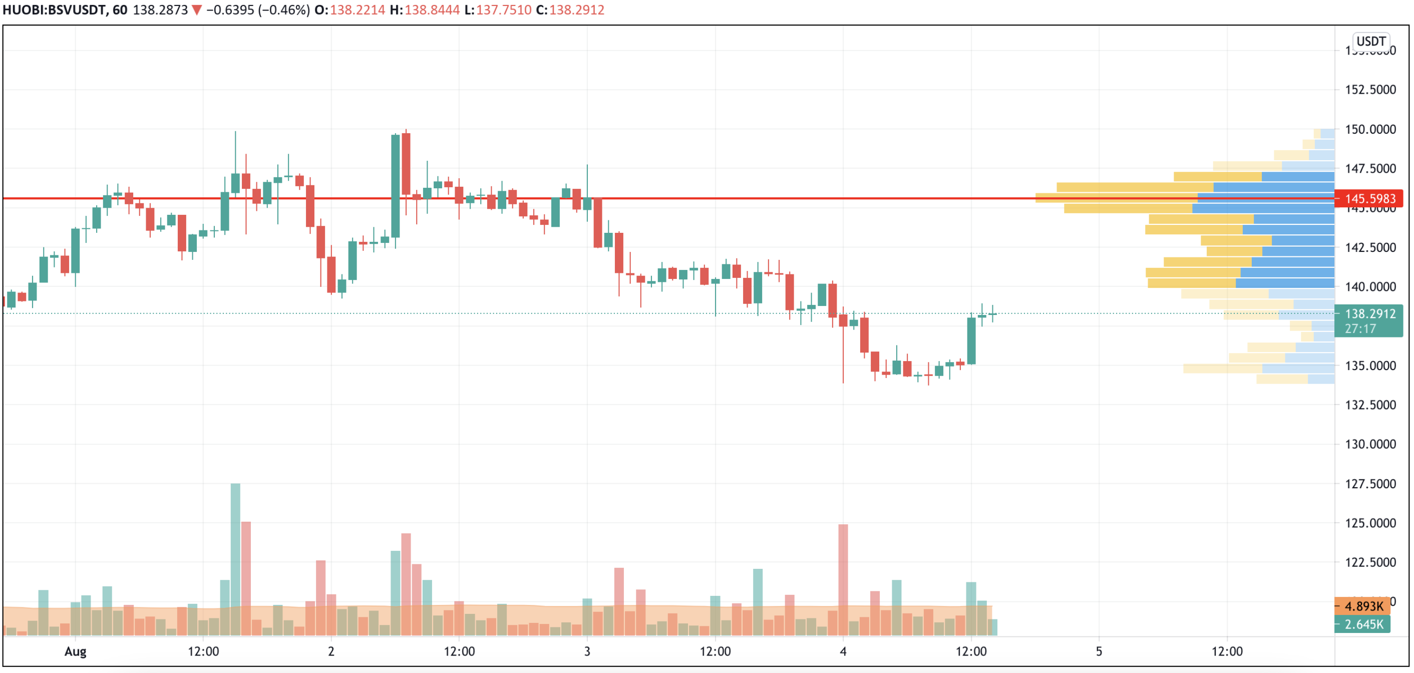 BSV/USD chart by TradingView