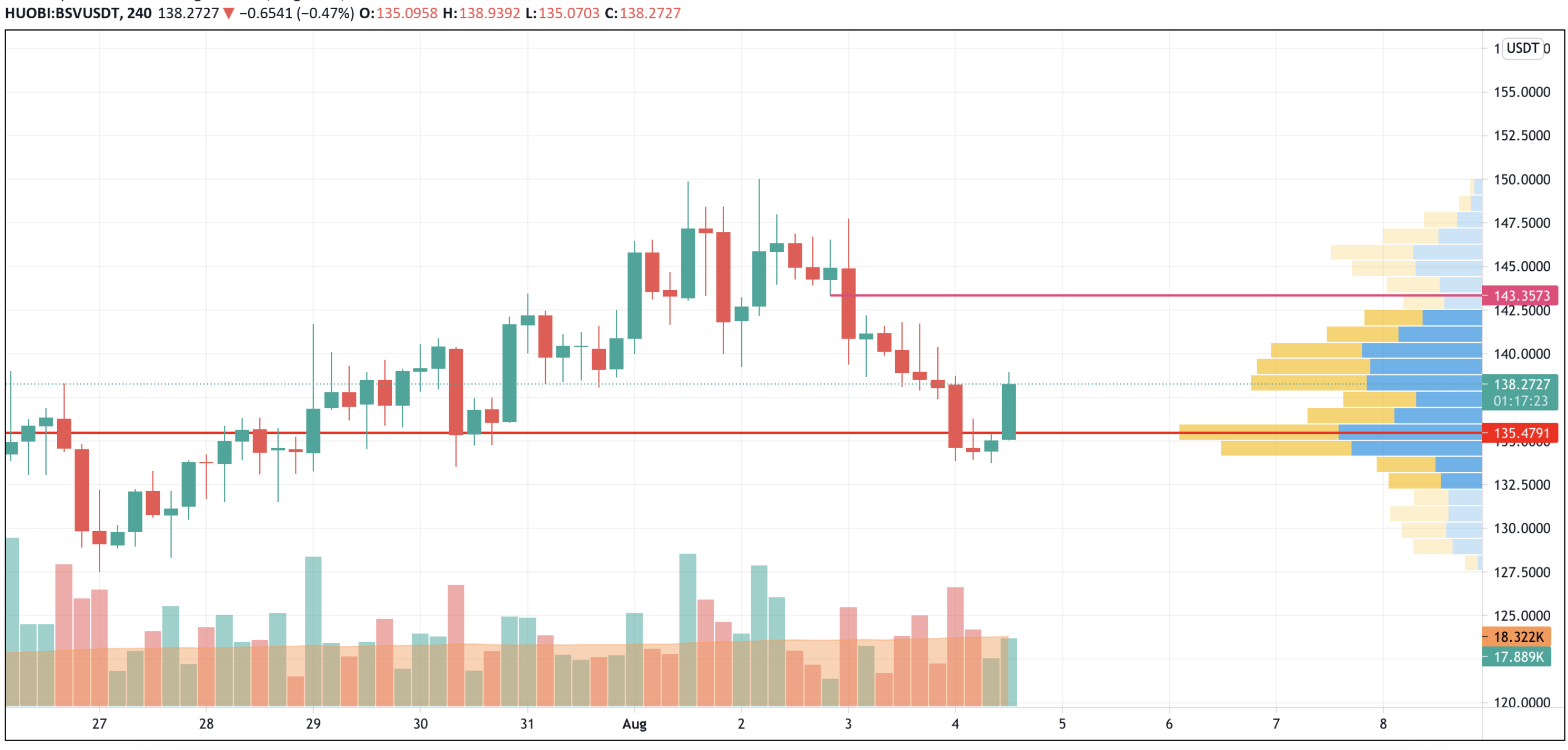 BSV/USD chart by TradingView