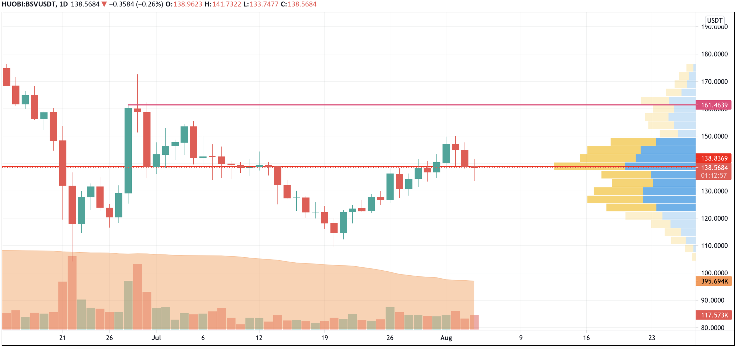 BSV/USD chart by TradingView