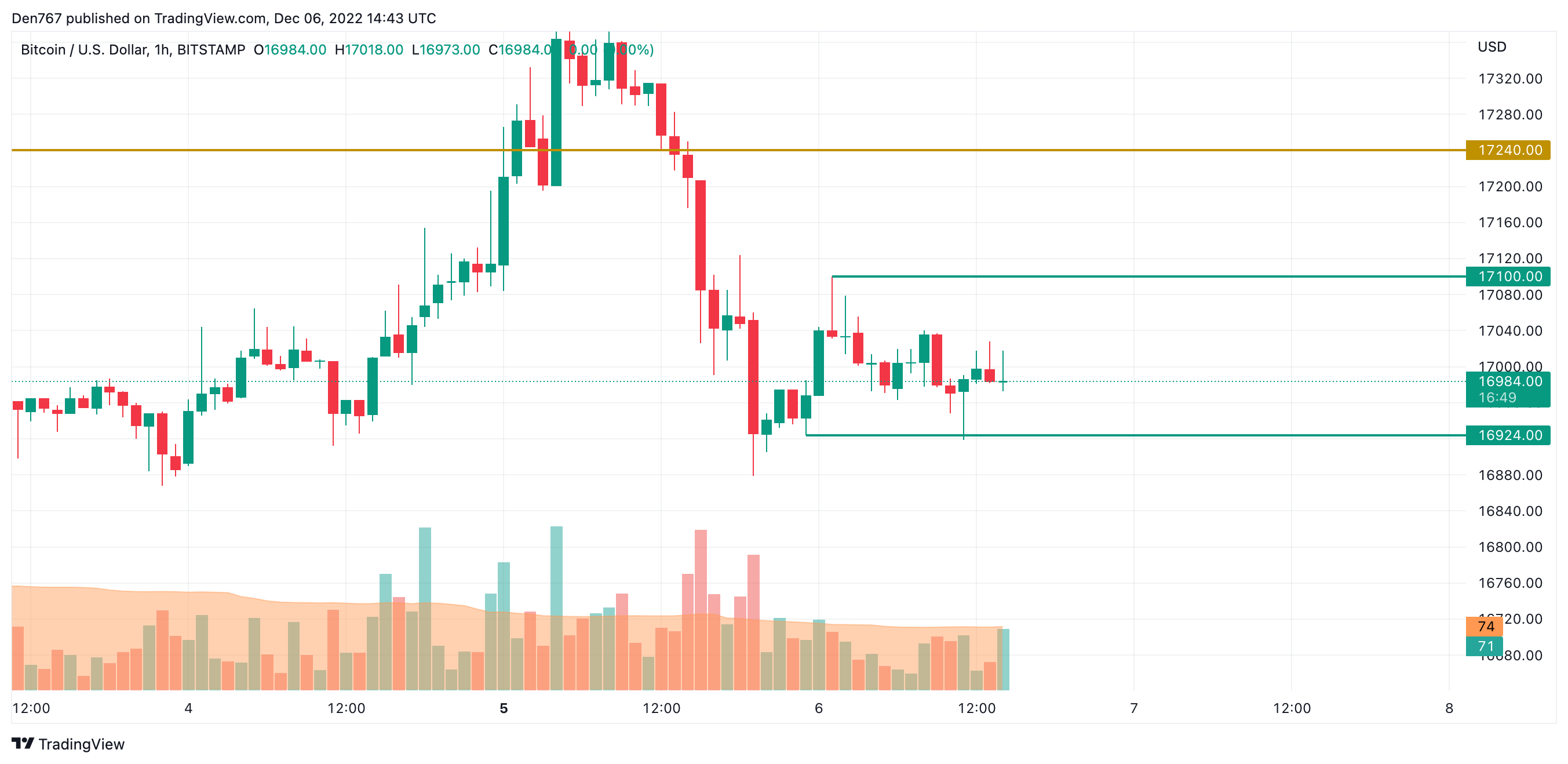 Top 10 monedas por CoinMarketCap