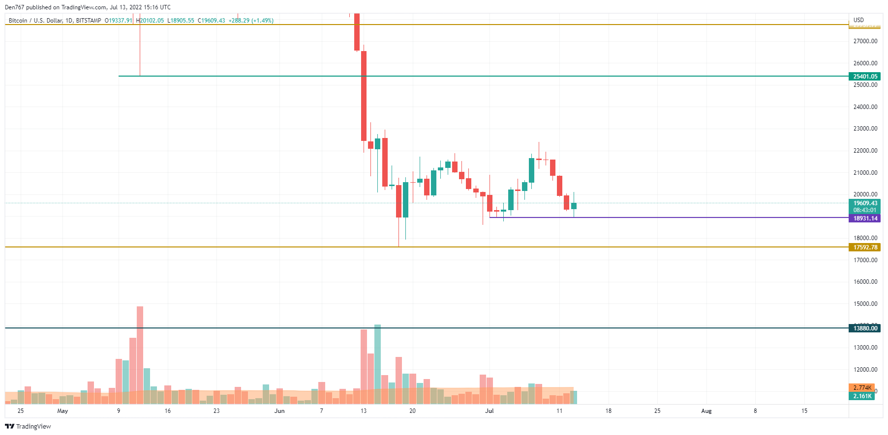 BTC / USD diagramma pēc TradingView