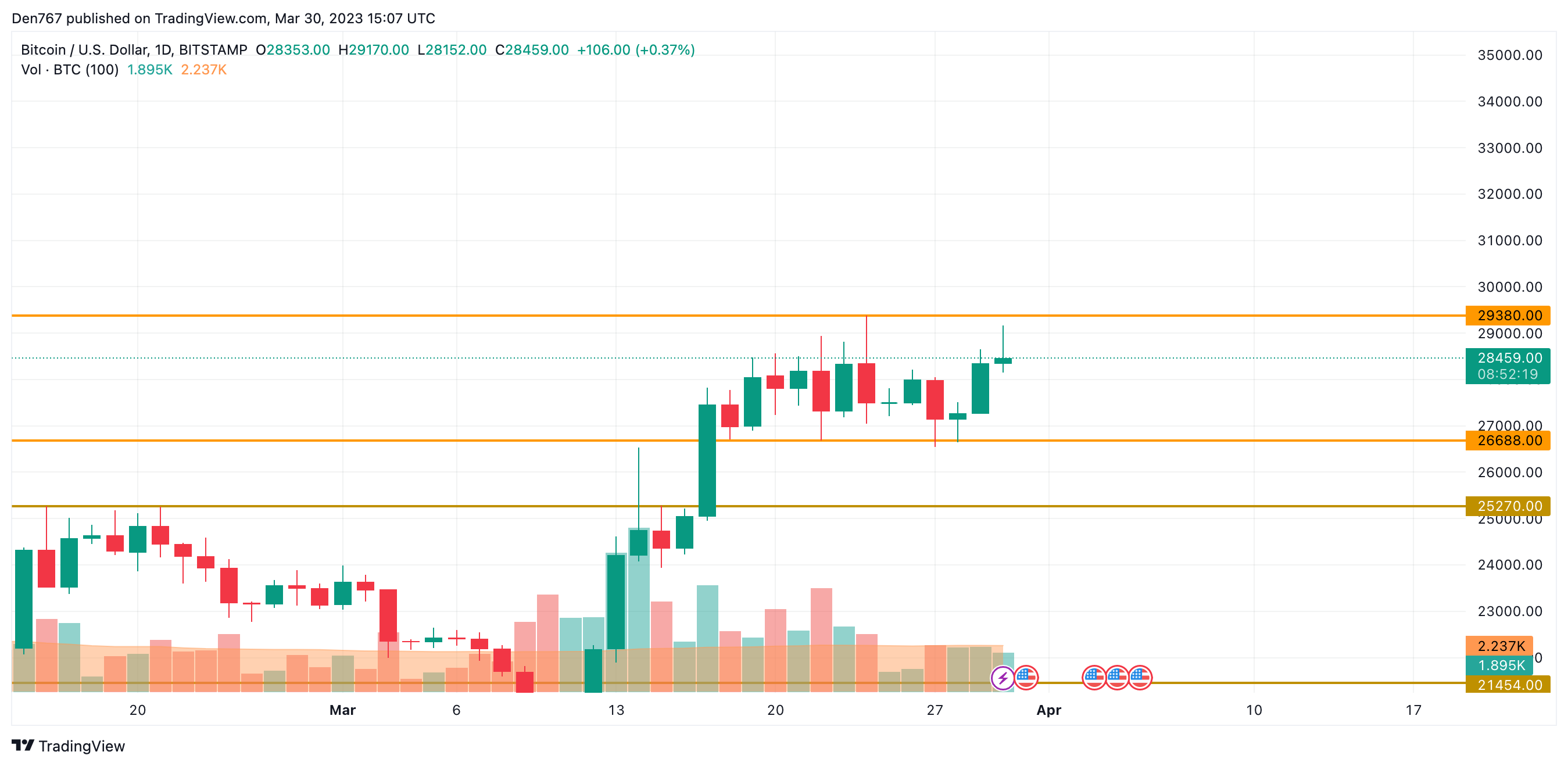 BTC/USD chart by TradingView