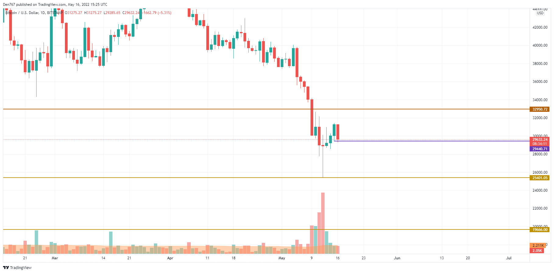 Grafik BTC / USD oleh TradingView