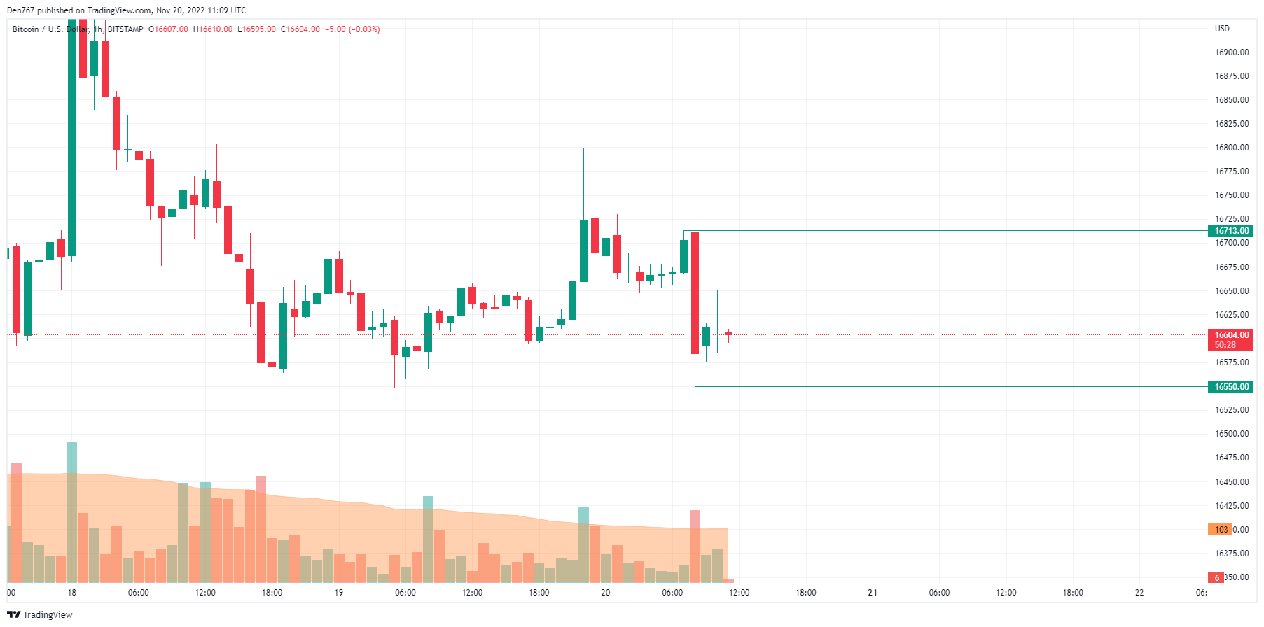 BTC/USD chart by TradingView