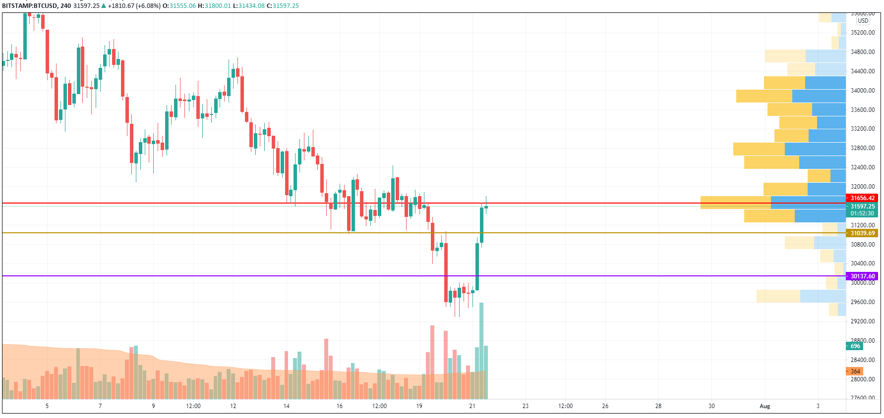 BTC/USD chart by TradingView