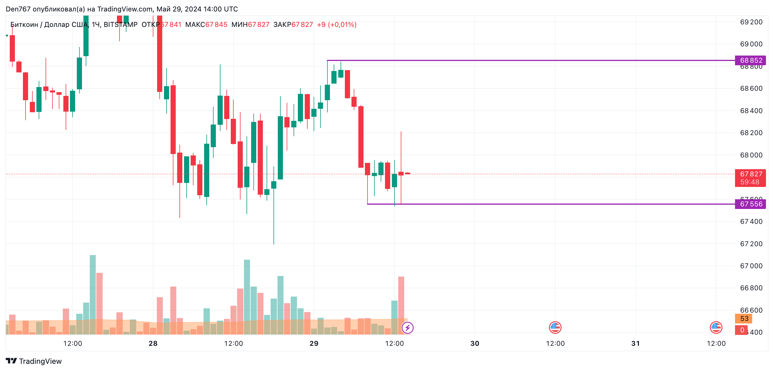 پیش بینی قیمت بیت کوین (BTC) در 29 مه