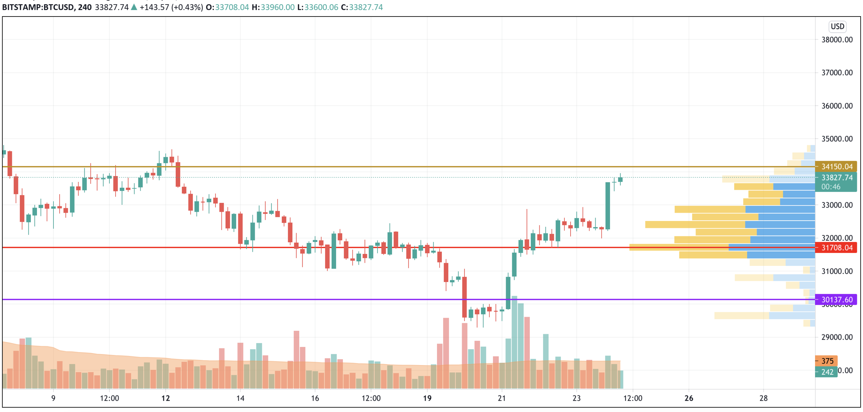 BTC/USD chart by TradingView