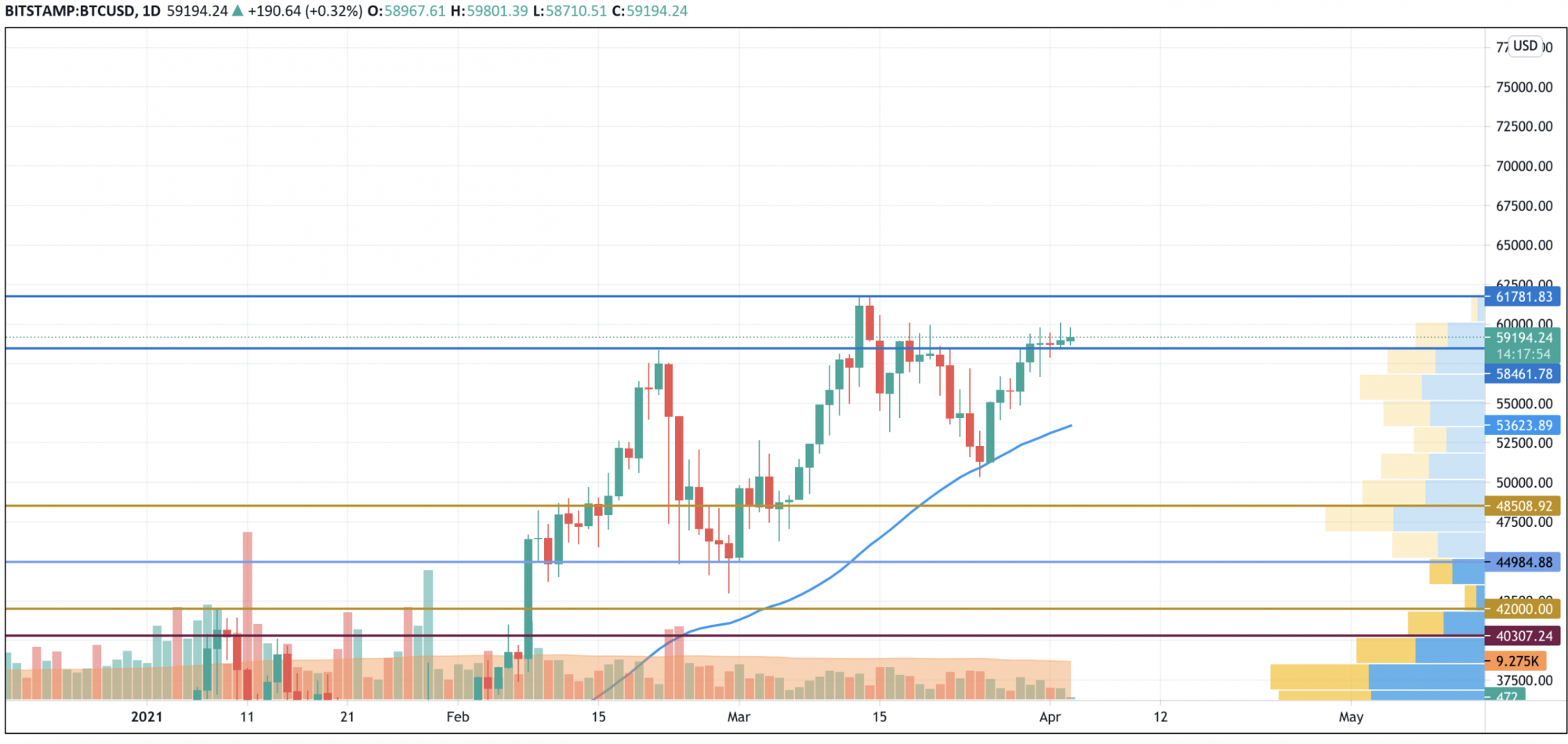 Grafico BTC / USD di TradingView