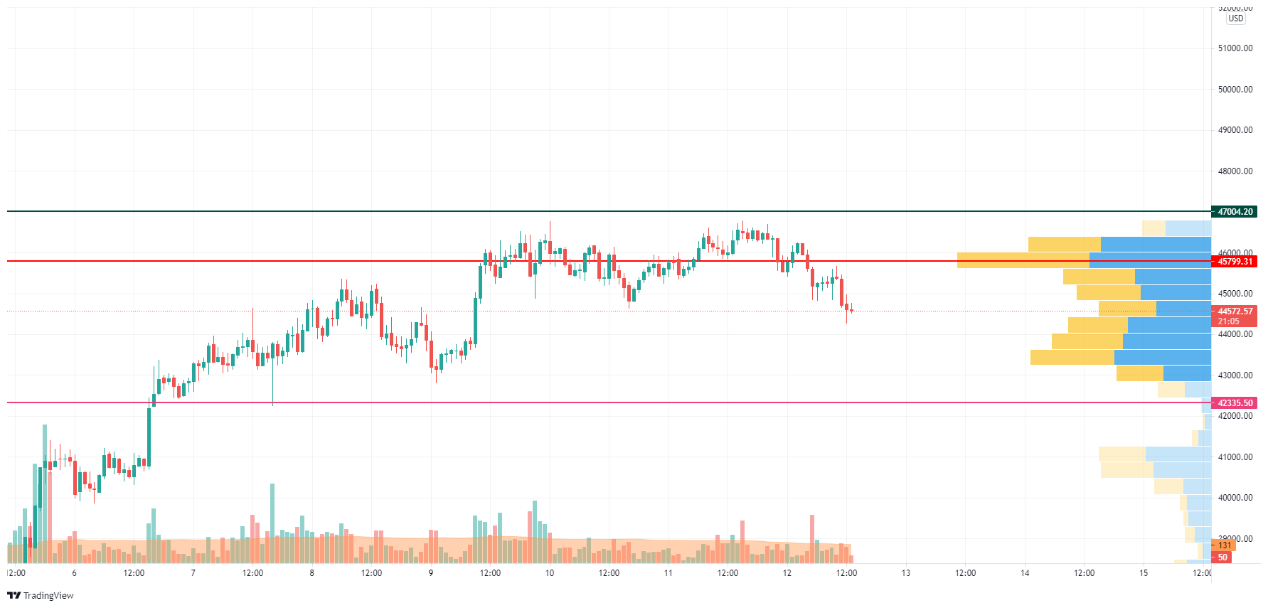 BTC/USD chart by TradingView