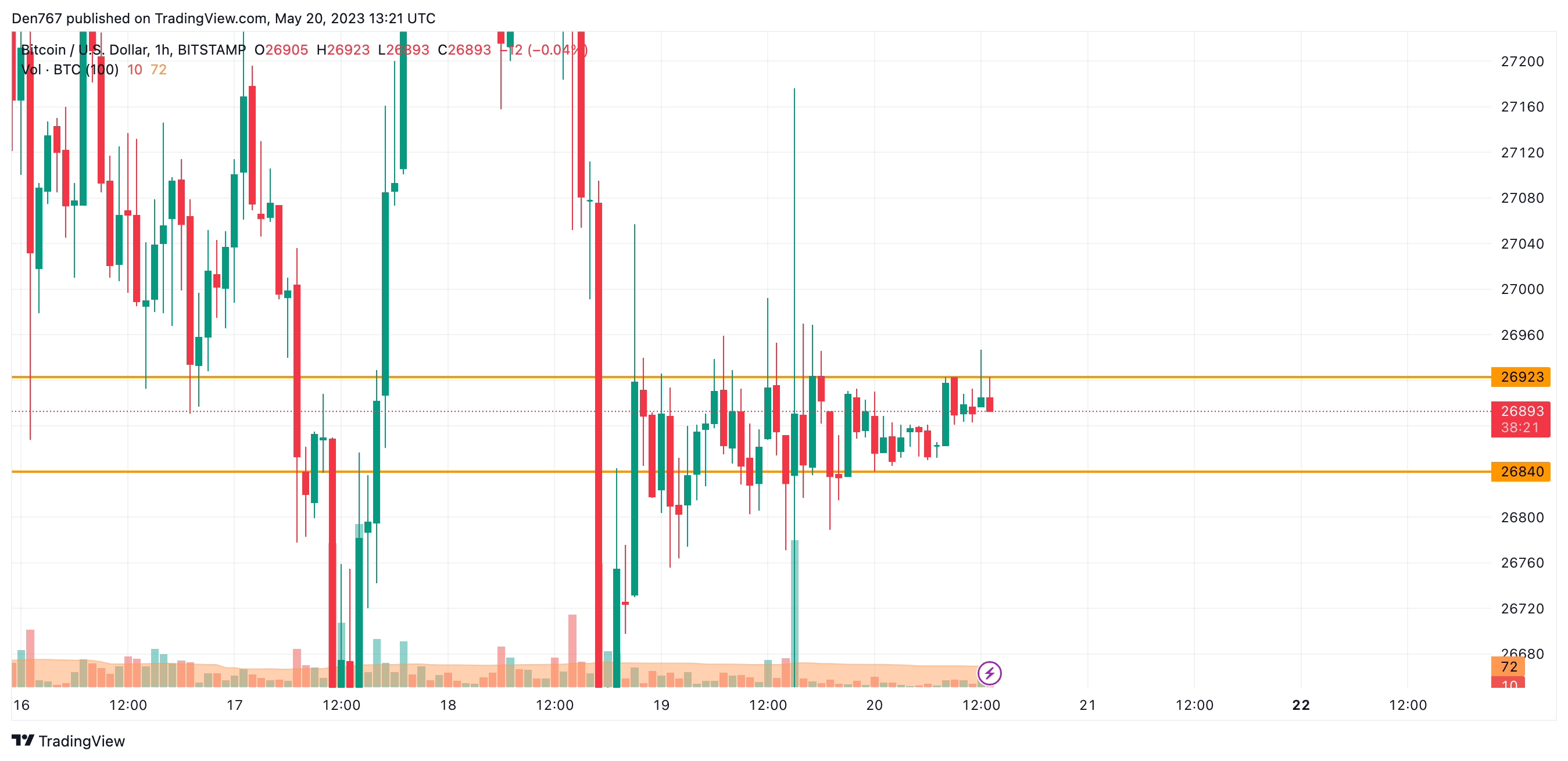 btc usd trading view