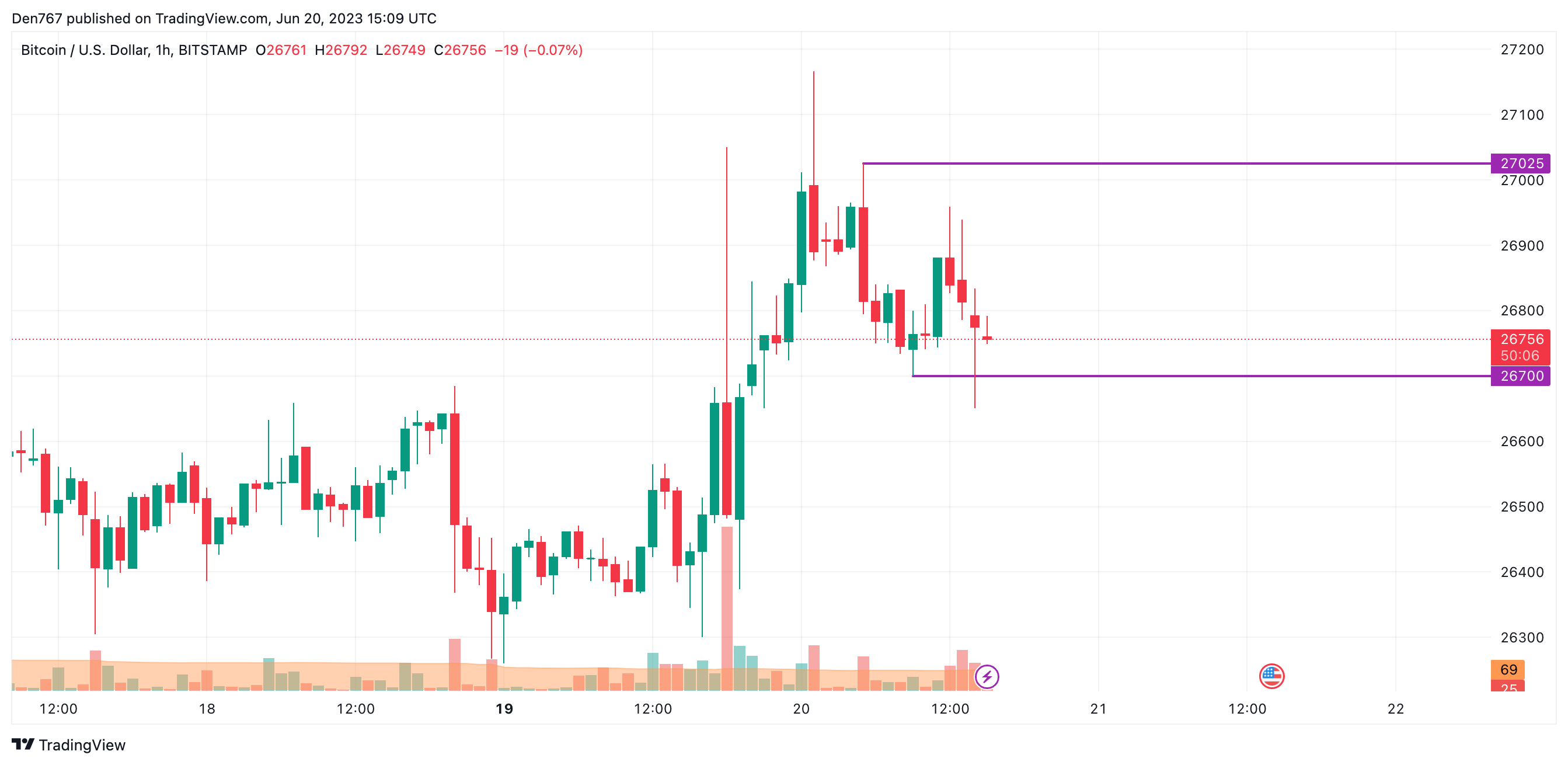 BTC/USD chart by TradingView