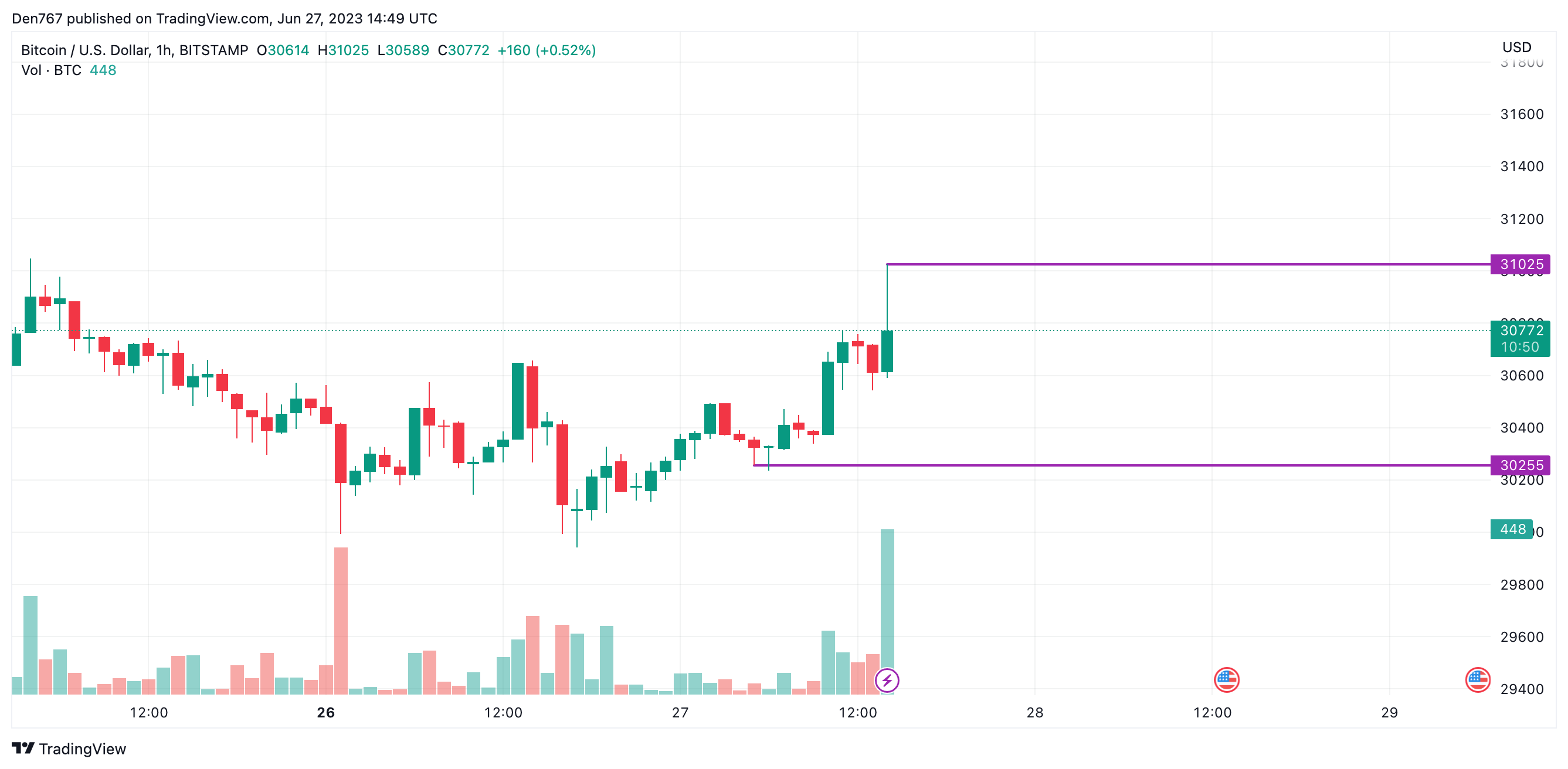 BTC/USD chart by TradingView