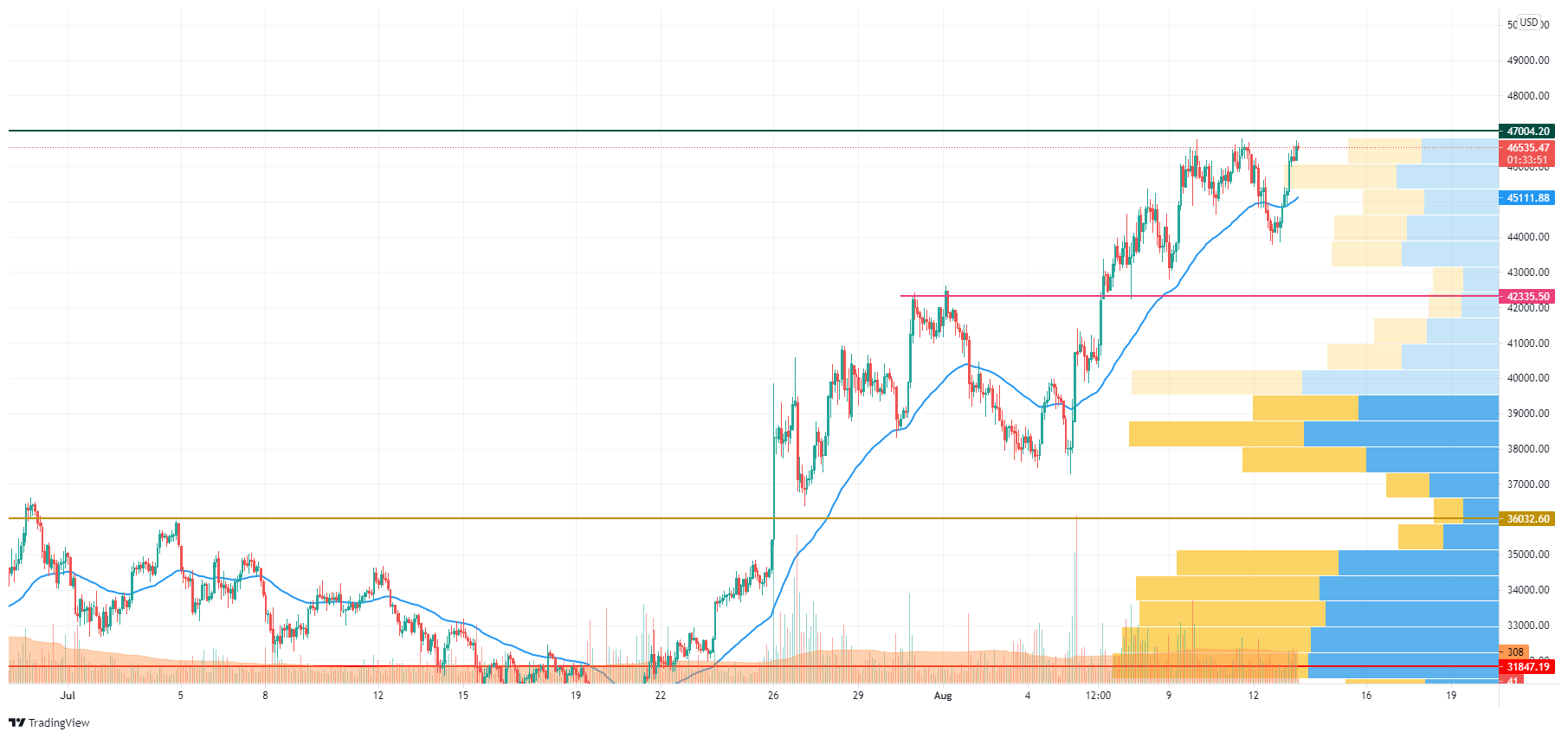 BTC/USD chart by TradingView