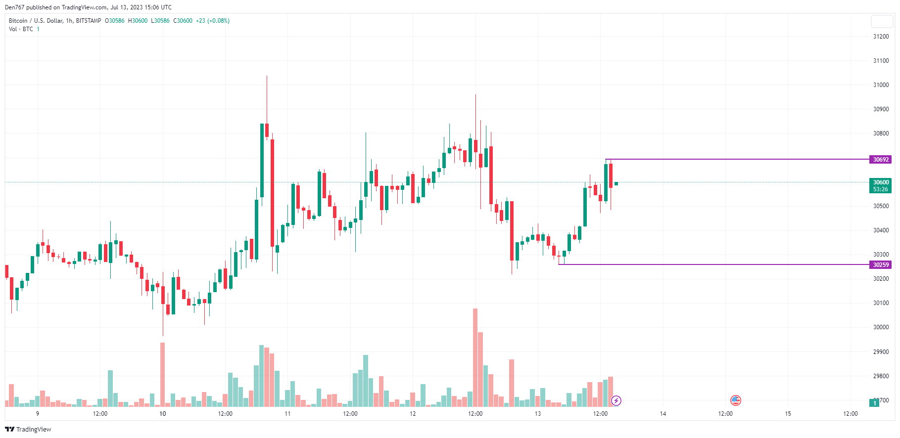 BTC/USD chart by TradingView