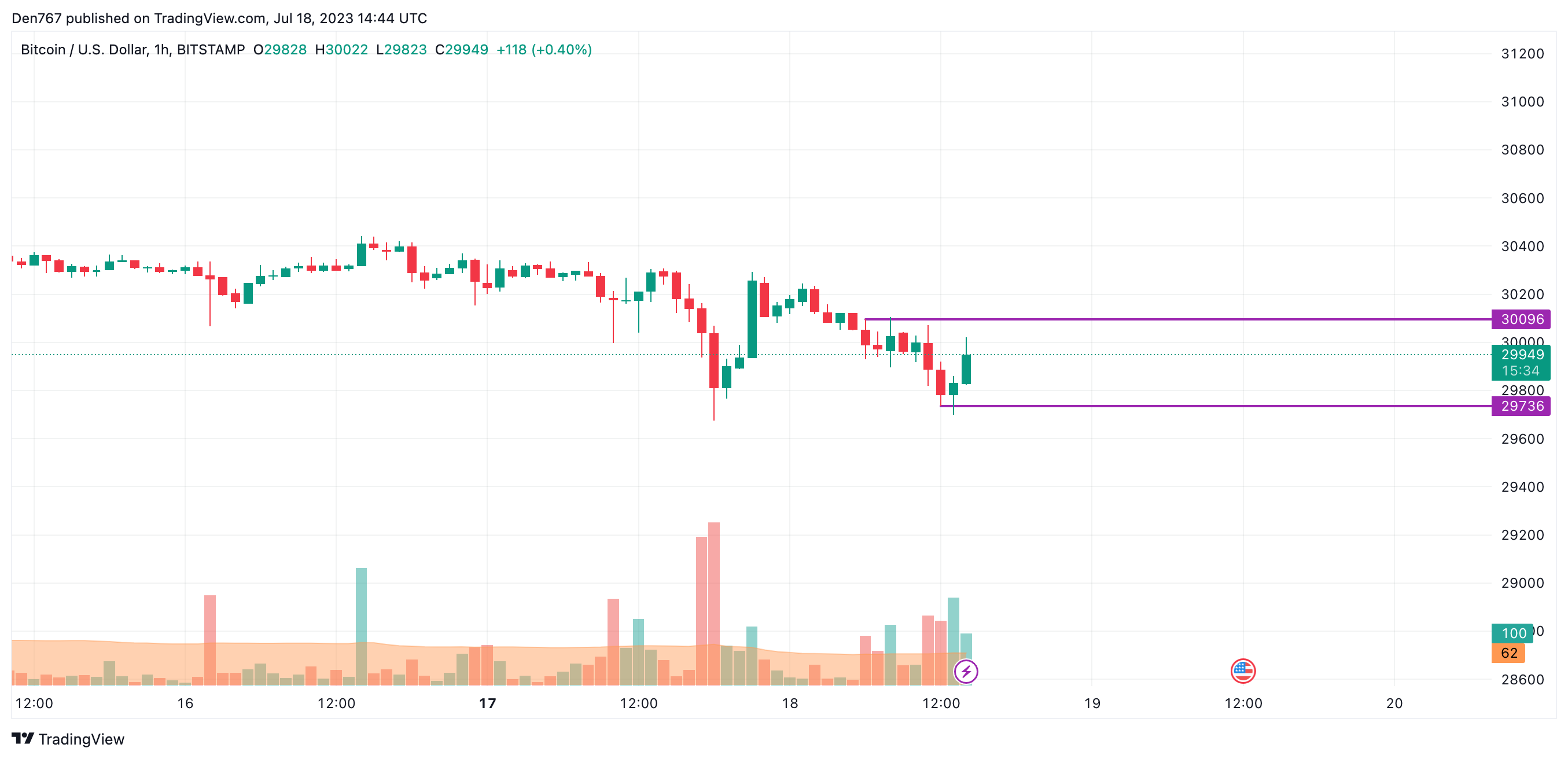 BTC/USD chart by TradingView