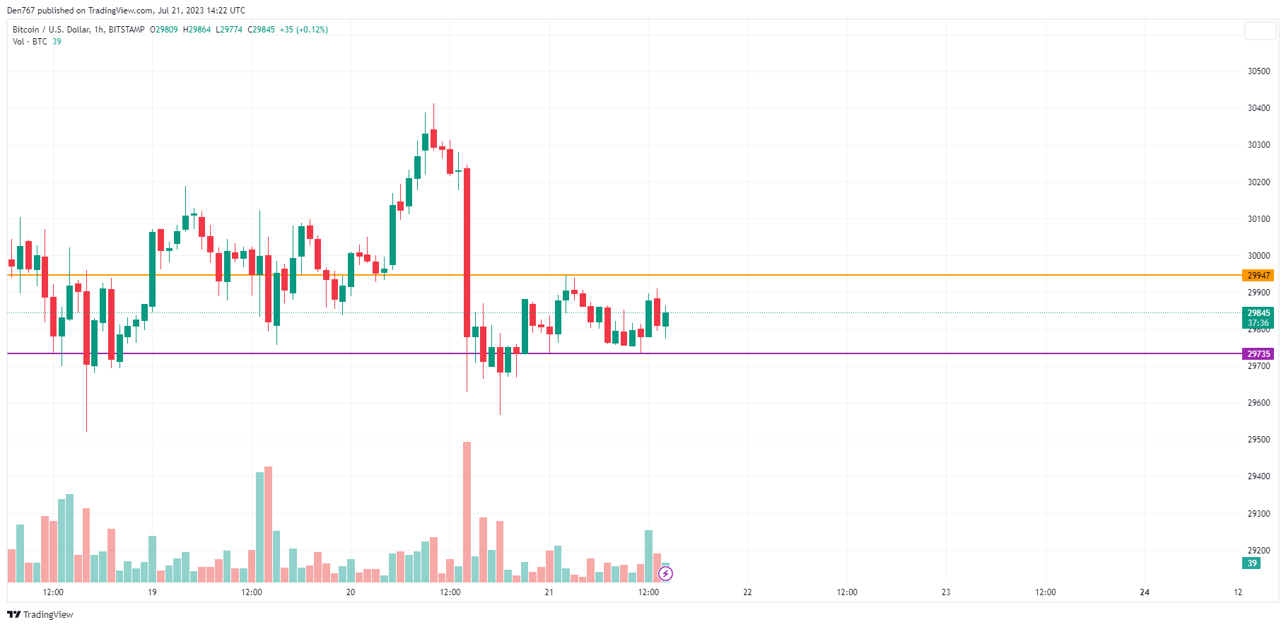 Grafic BTC / USD de TradingView