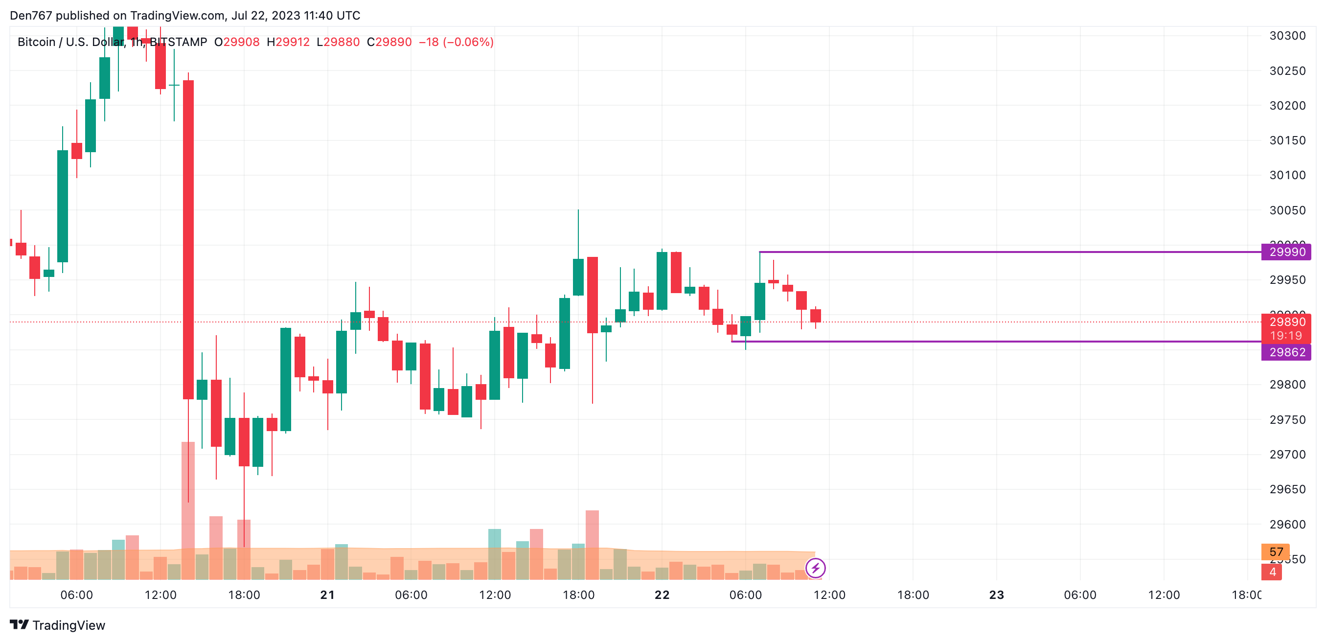 BTC/USD chart by TradingView