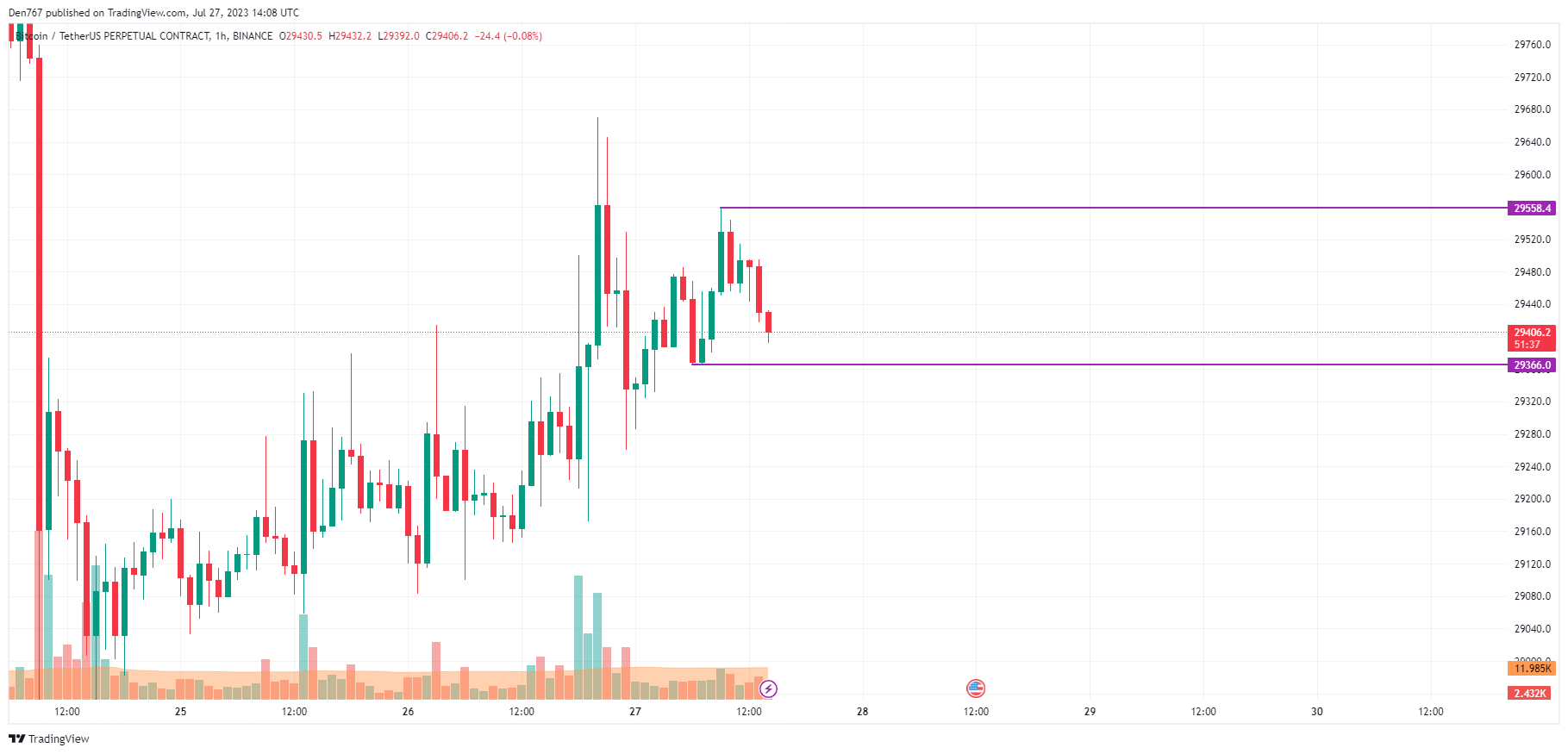 BTC/USD chart by TradingView