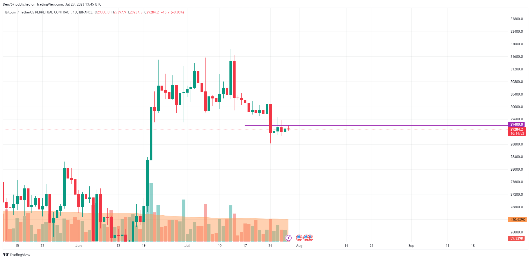 BTC/USD chart by TradingView