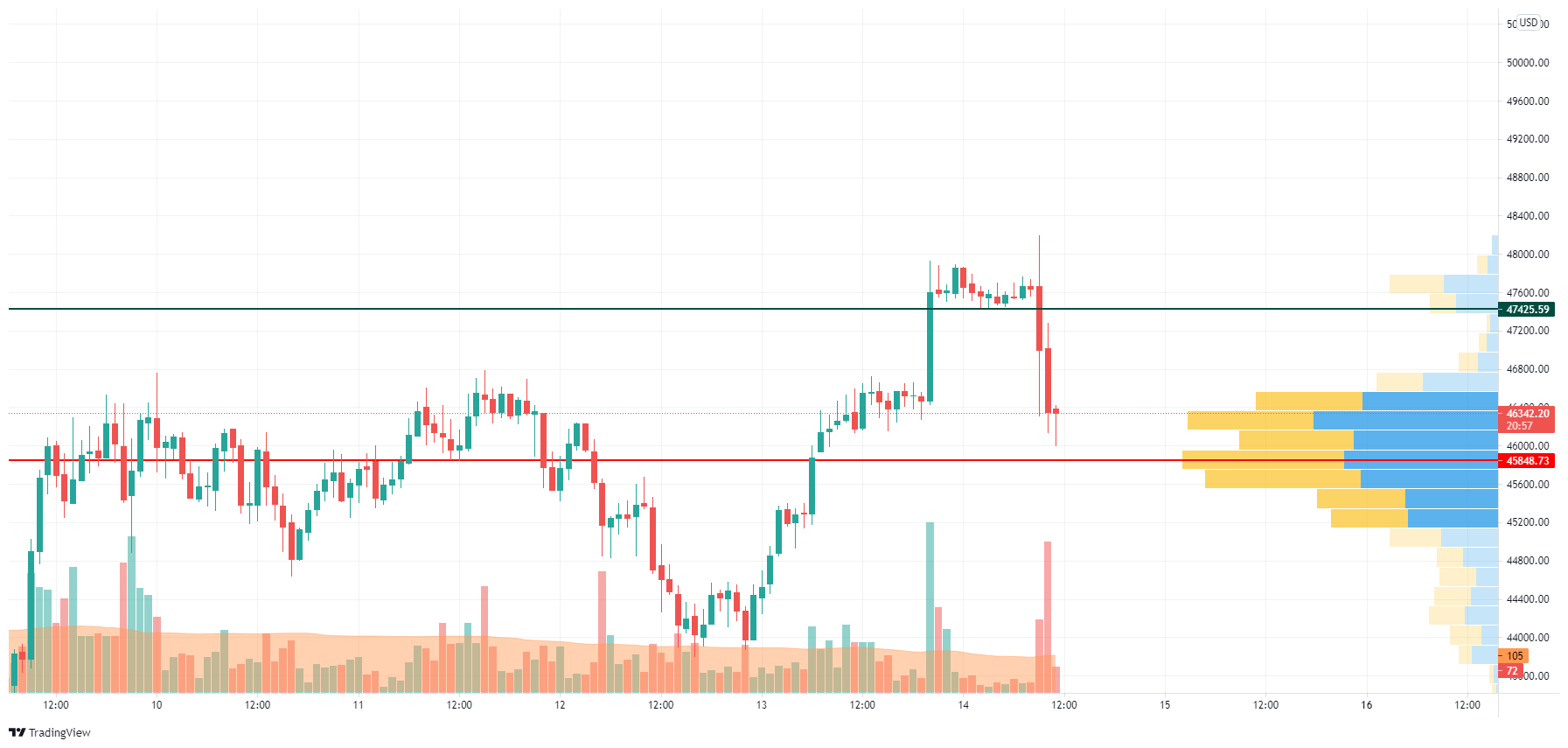 BTC/USD chart by TradingView