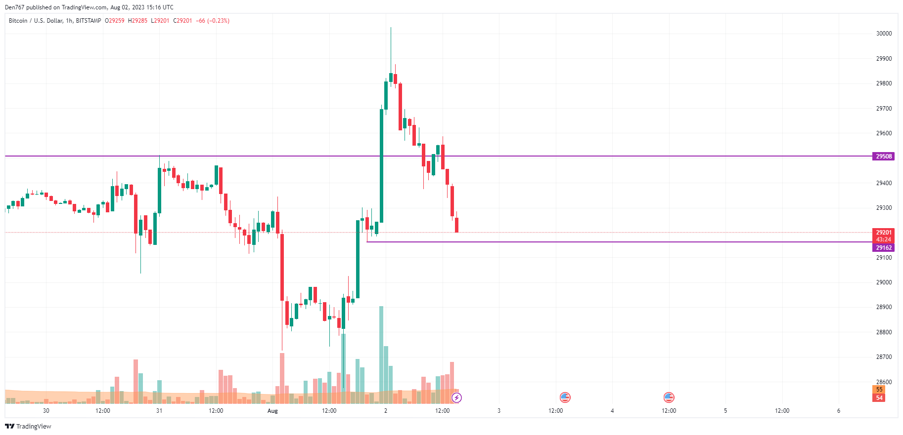 TradingView的BTC / USD圖表