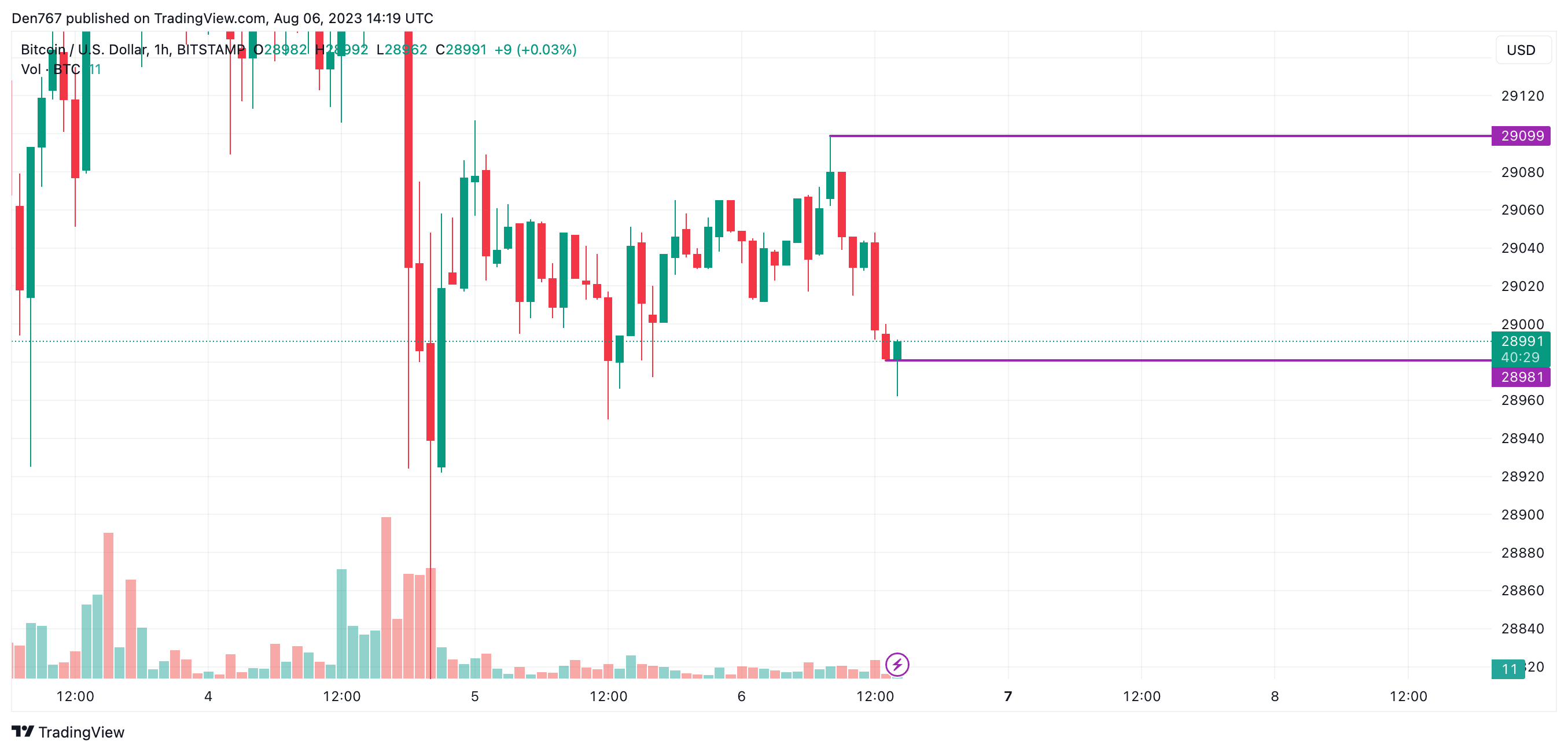 BTC/USD chart by TradingView