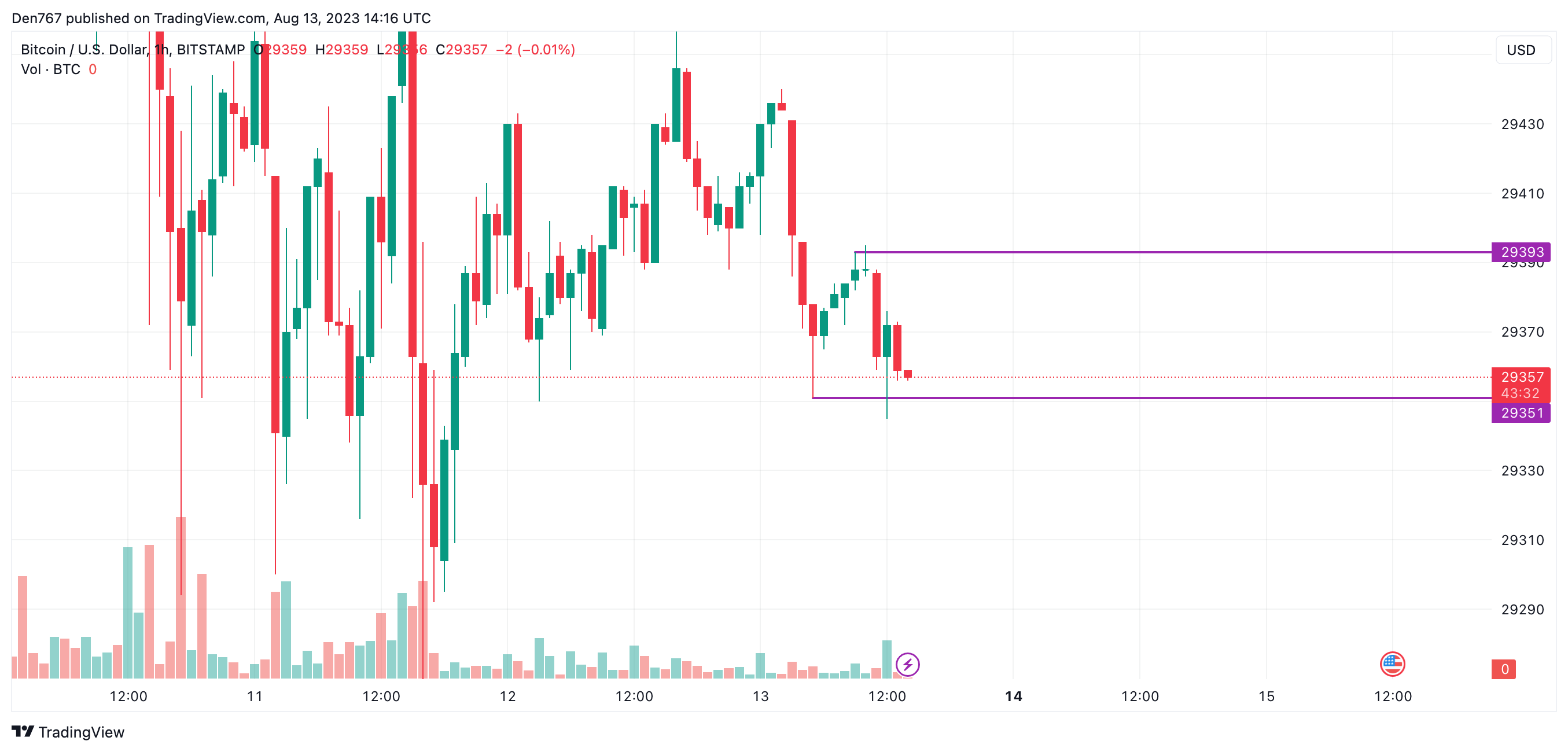 BTC/USD chart by TradingView