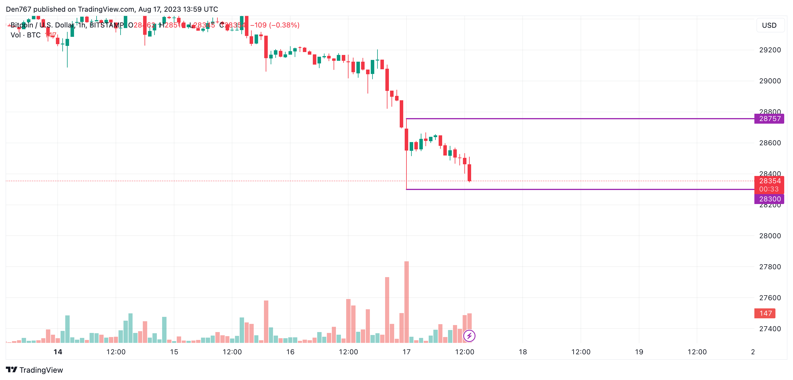 BTC/USD chart by TradingView