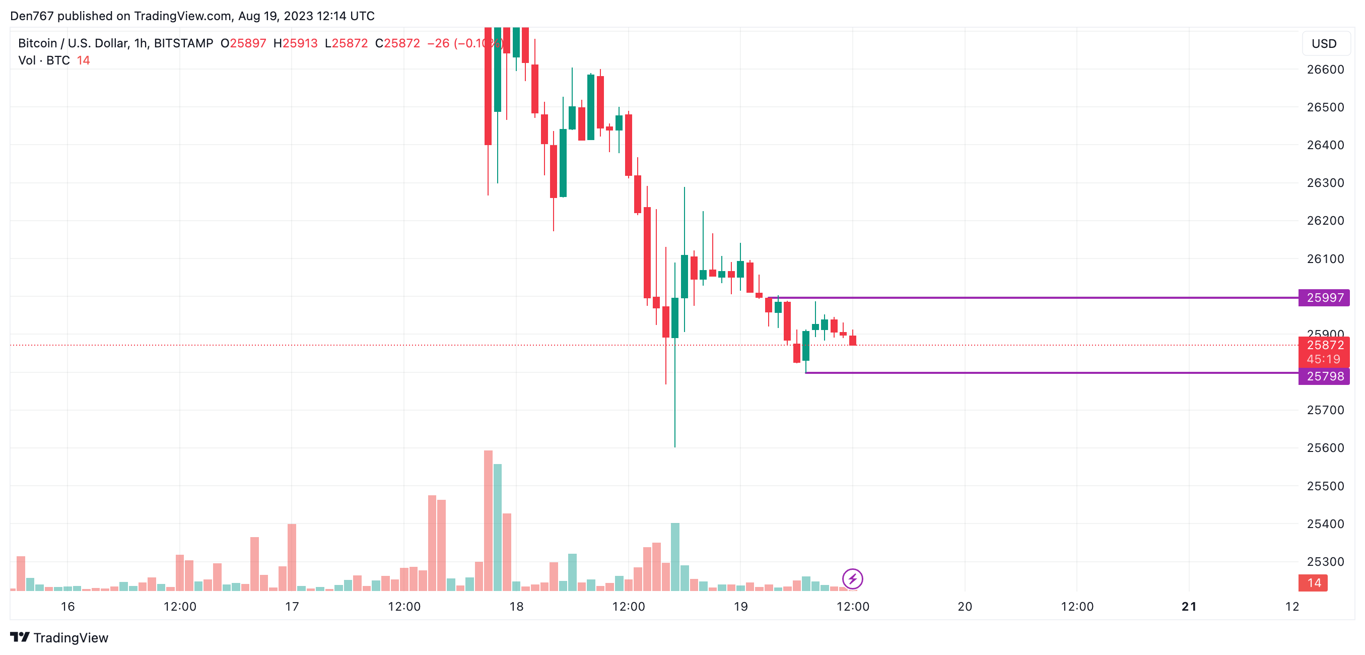 BTC/USD chart by TradingView