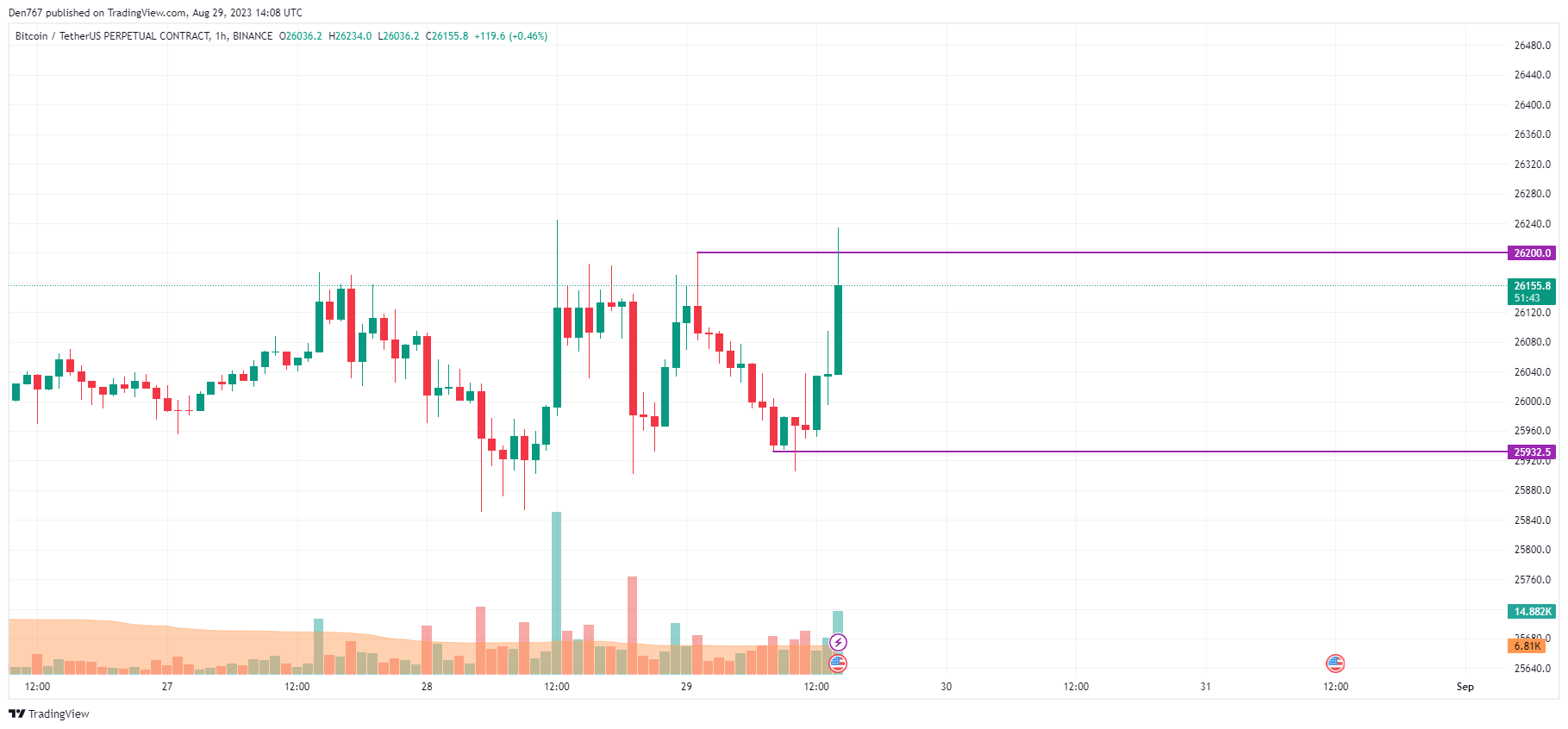 BTC/USD chart by TradingView