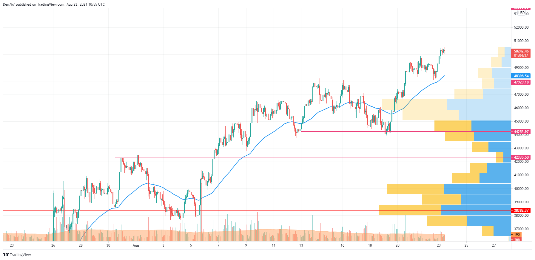 BTC/USD chart by TradingView