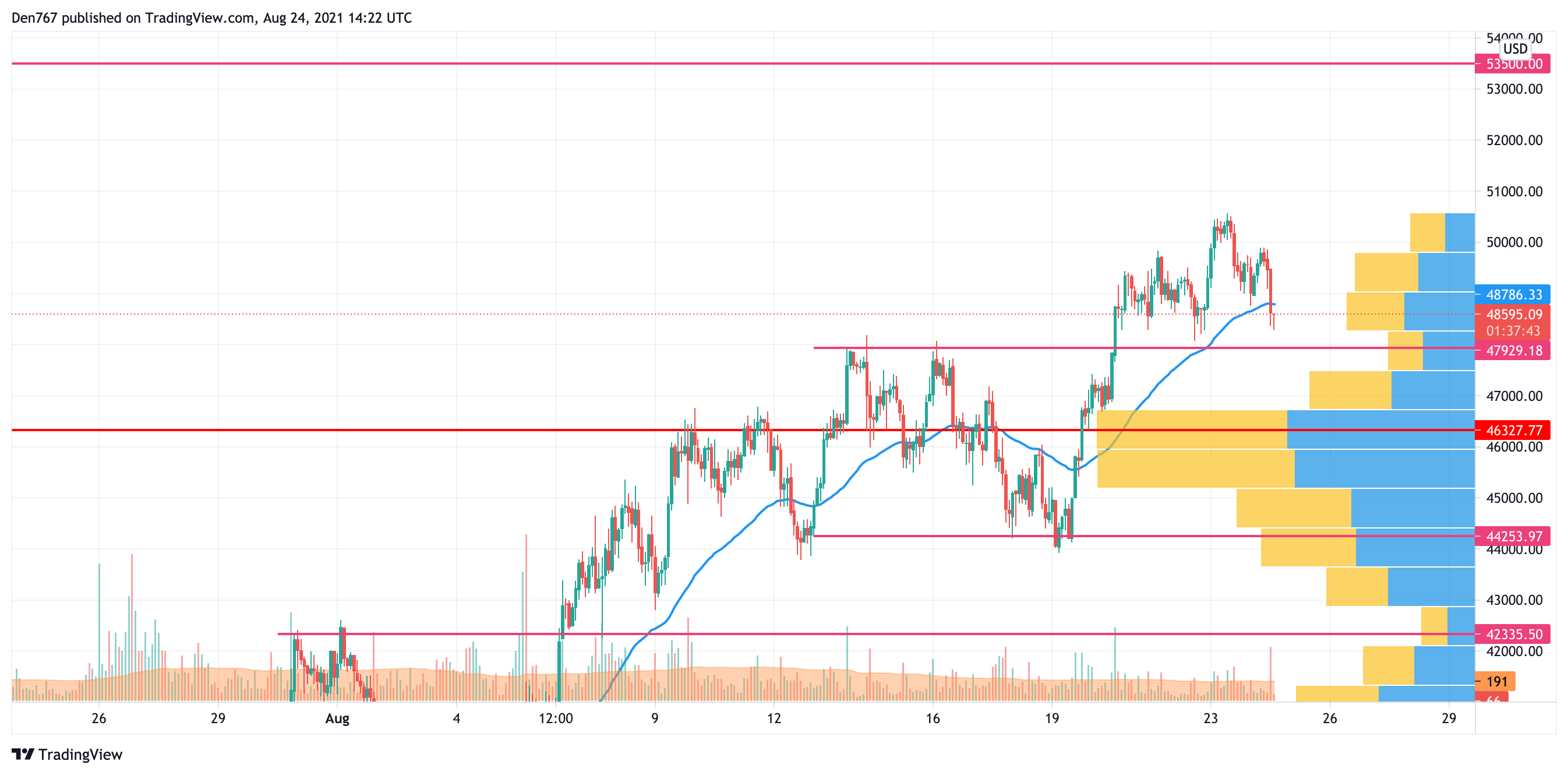 BTC/USD chart by TradingView